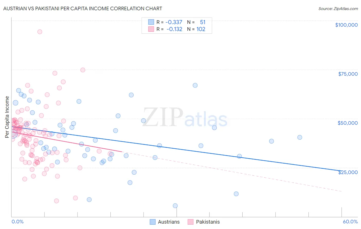 Austrian vs Pakistani Per Capita Income