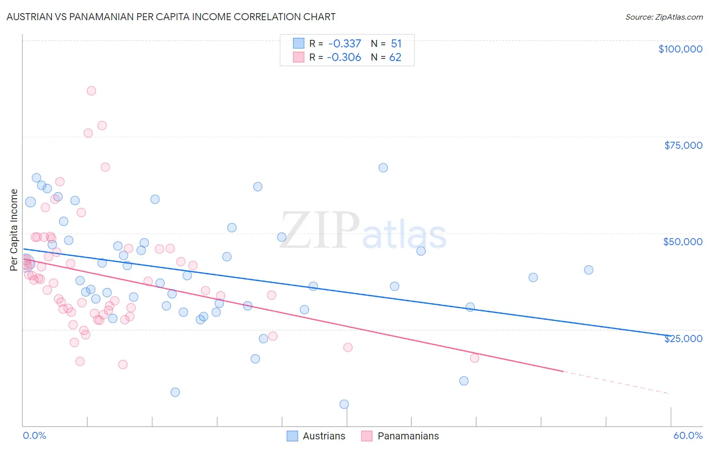Austrian vs Panamanian Per Capita Income