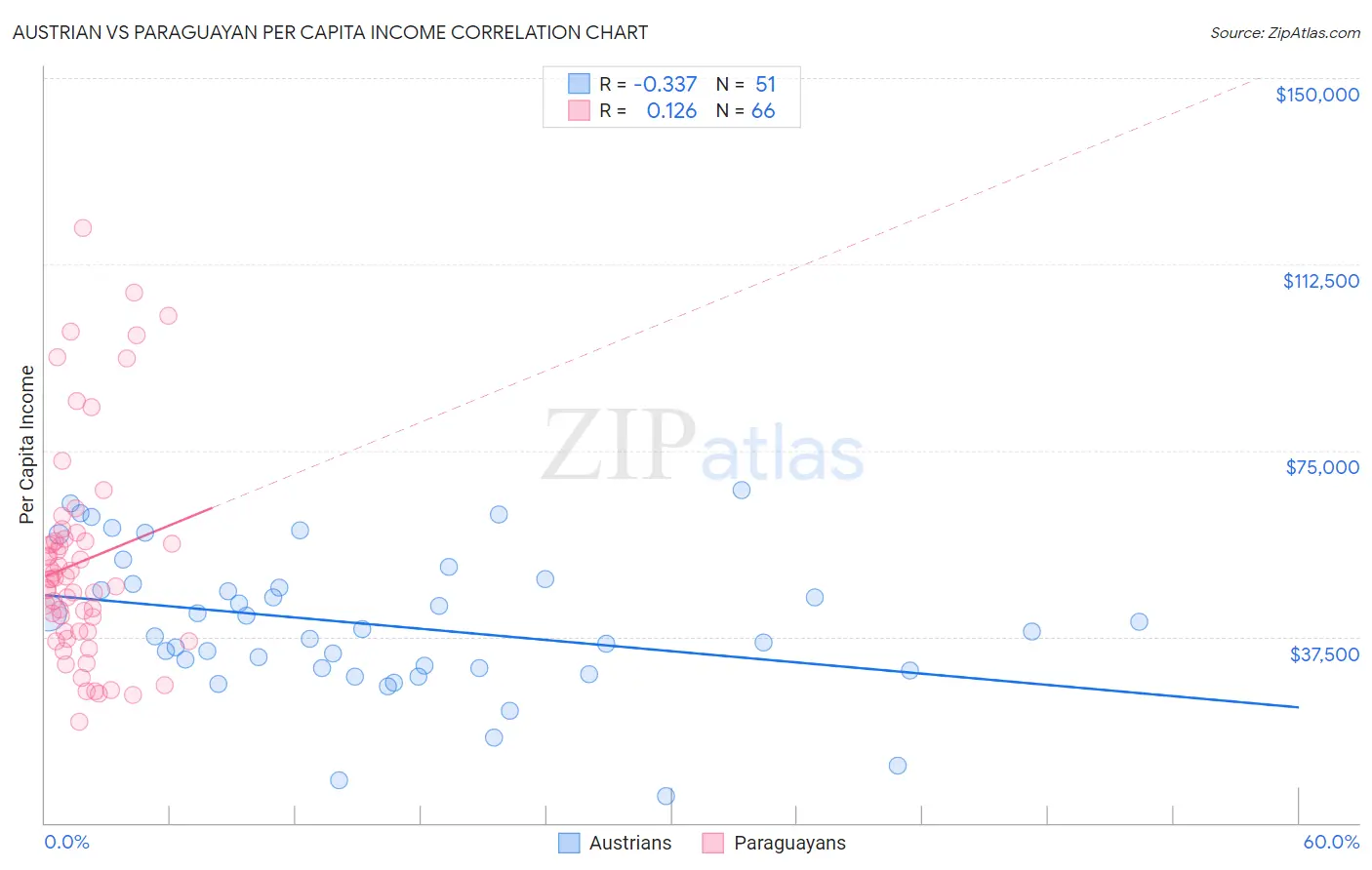 Austrian vs Paraguayan Per Capita Income