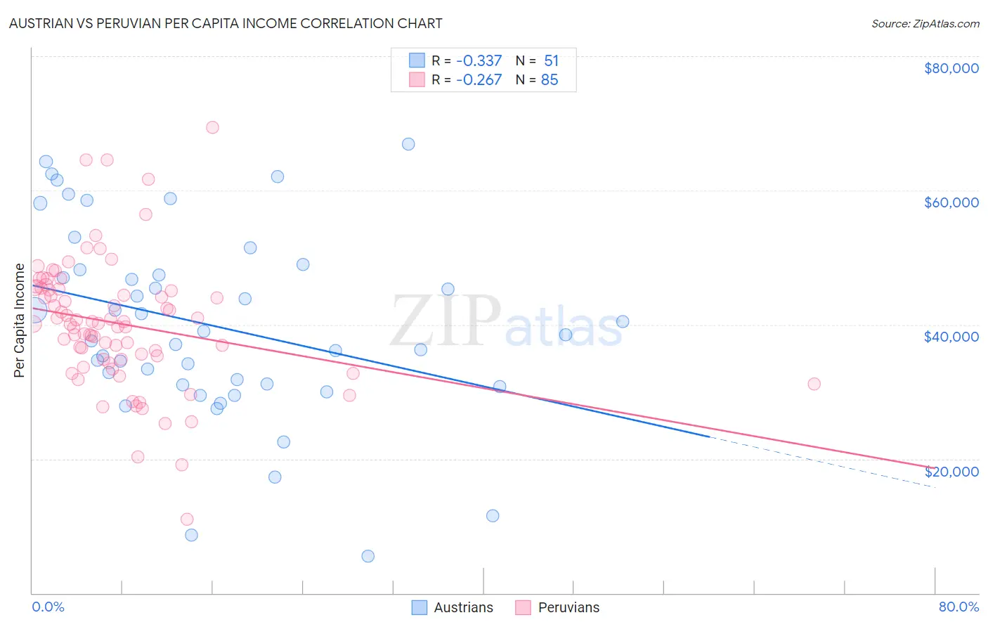 Austrian vs Peruvian Per Capita Income