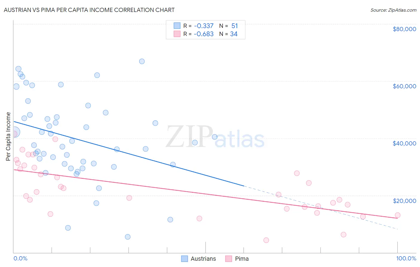 Austrian vs Pima Per Capita Income