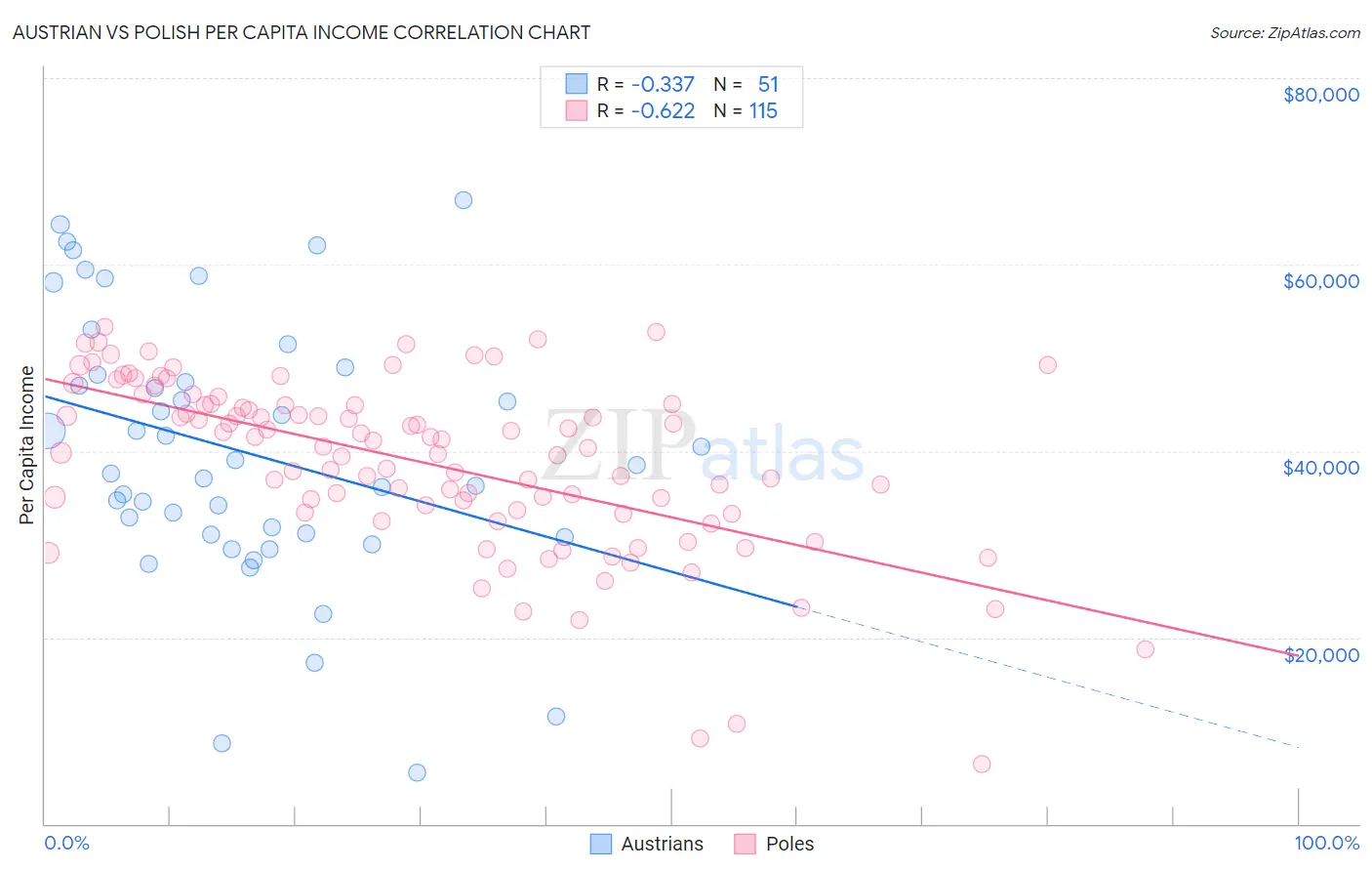 Austrian vs Polish Per Capita Income