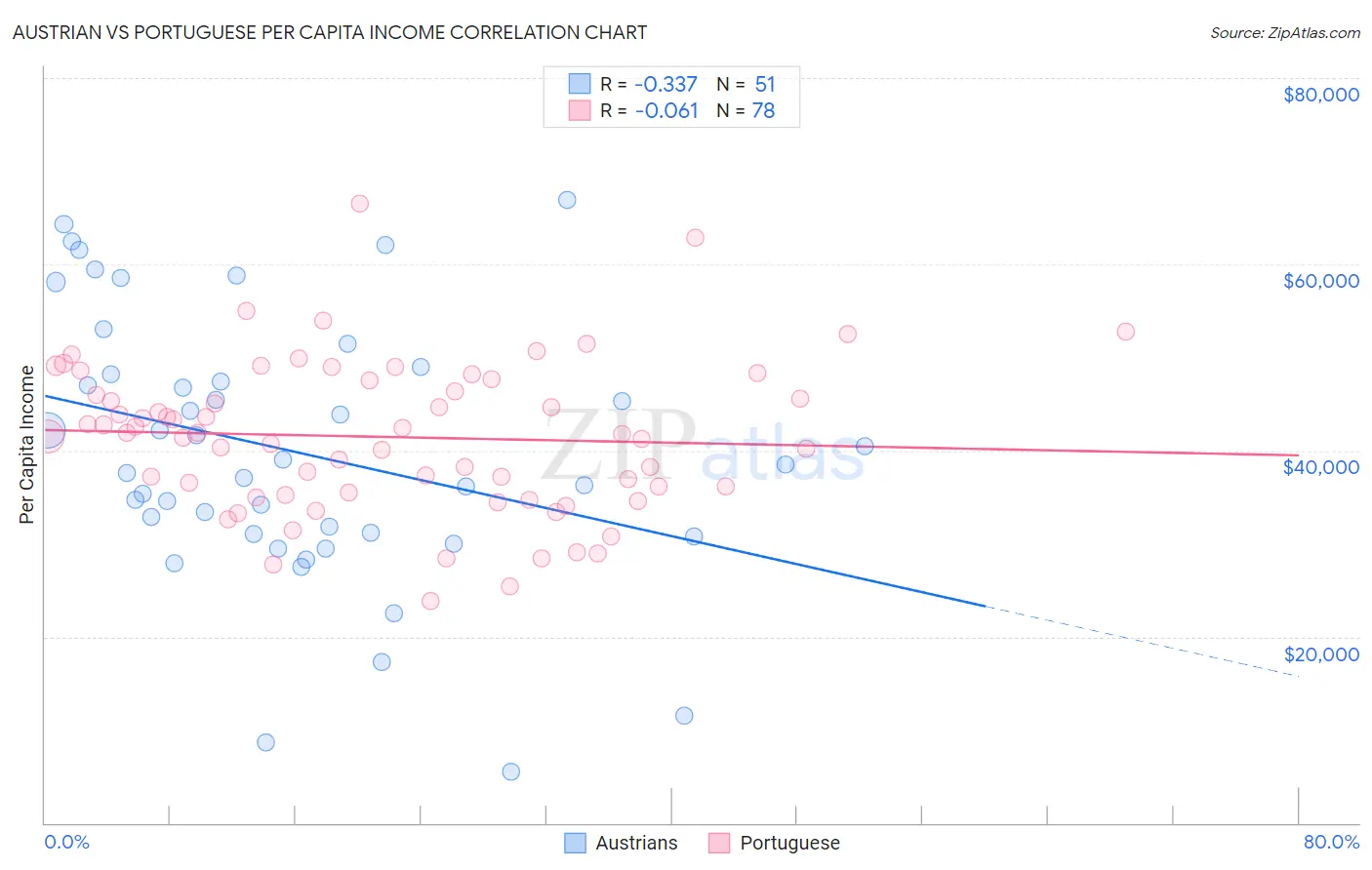 Austrian vs Portuguese Per Capita Income
