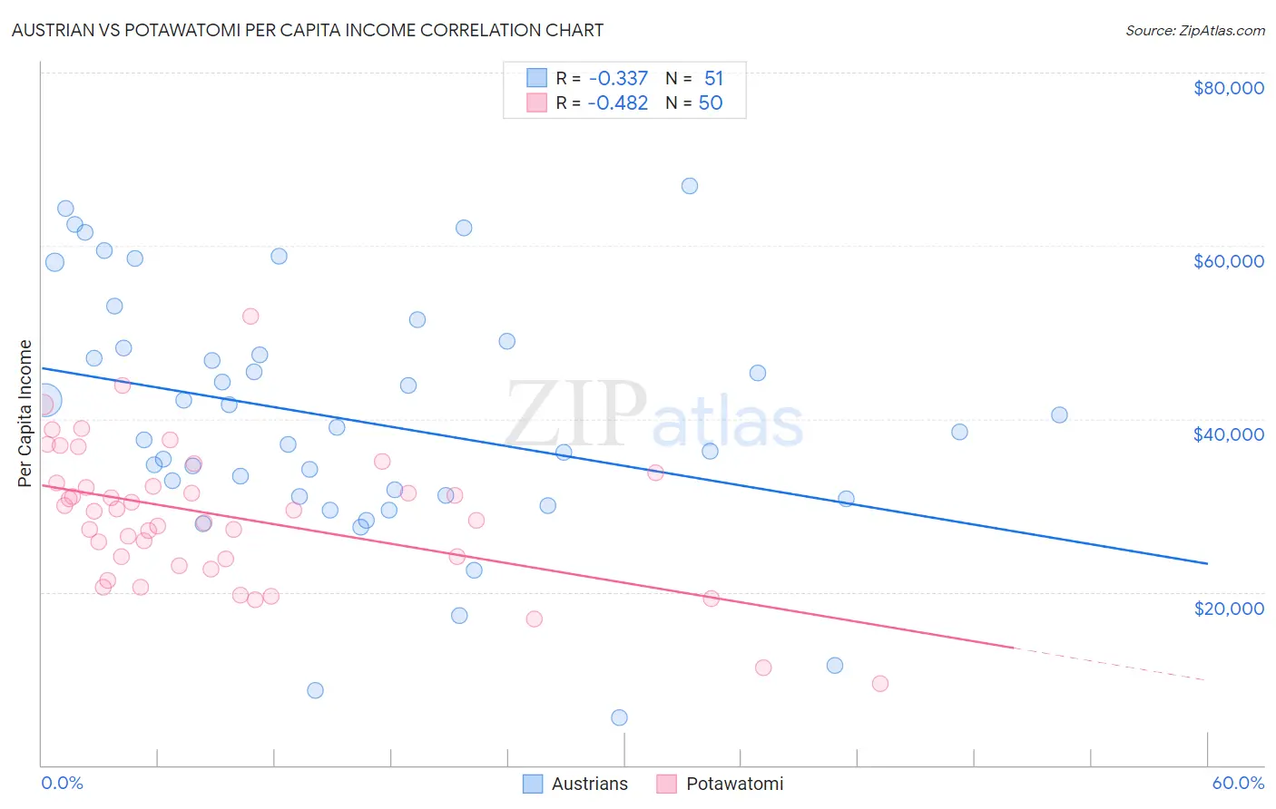 Austrian vs Potawatomi Per Capita Income