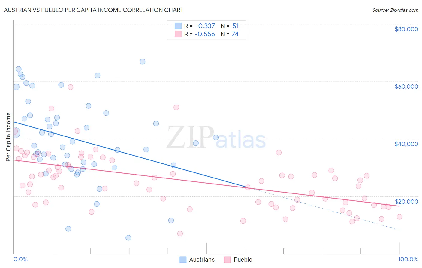 Austrian vs Pueblo Per Capita Income