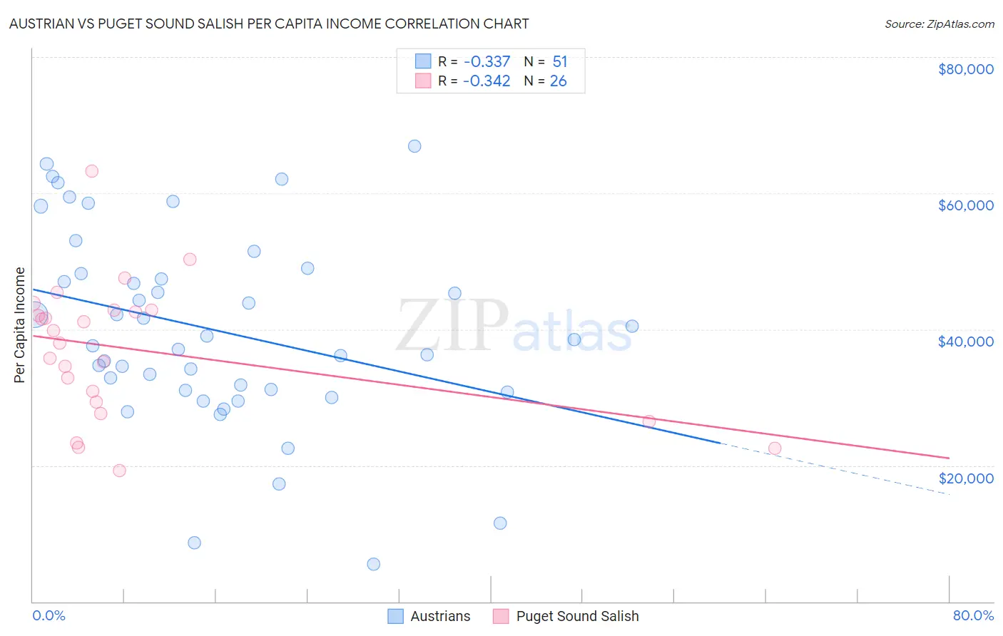 Austrian vs Puget Sound Salish Per Capita Income