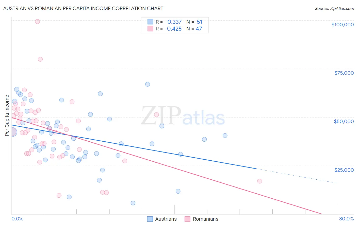 Austrian vs Romanian Per Capita Income