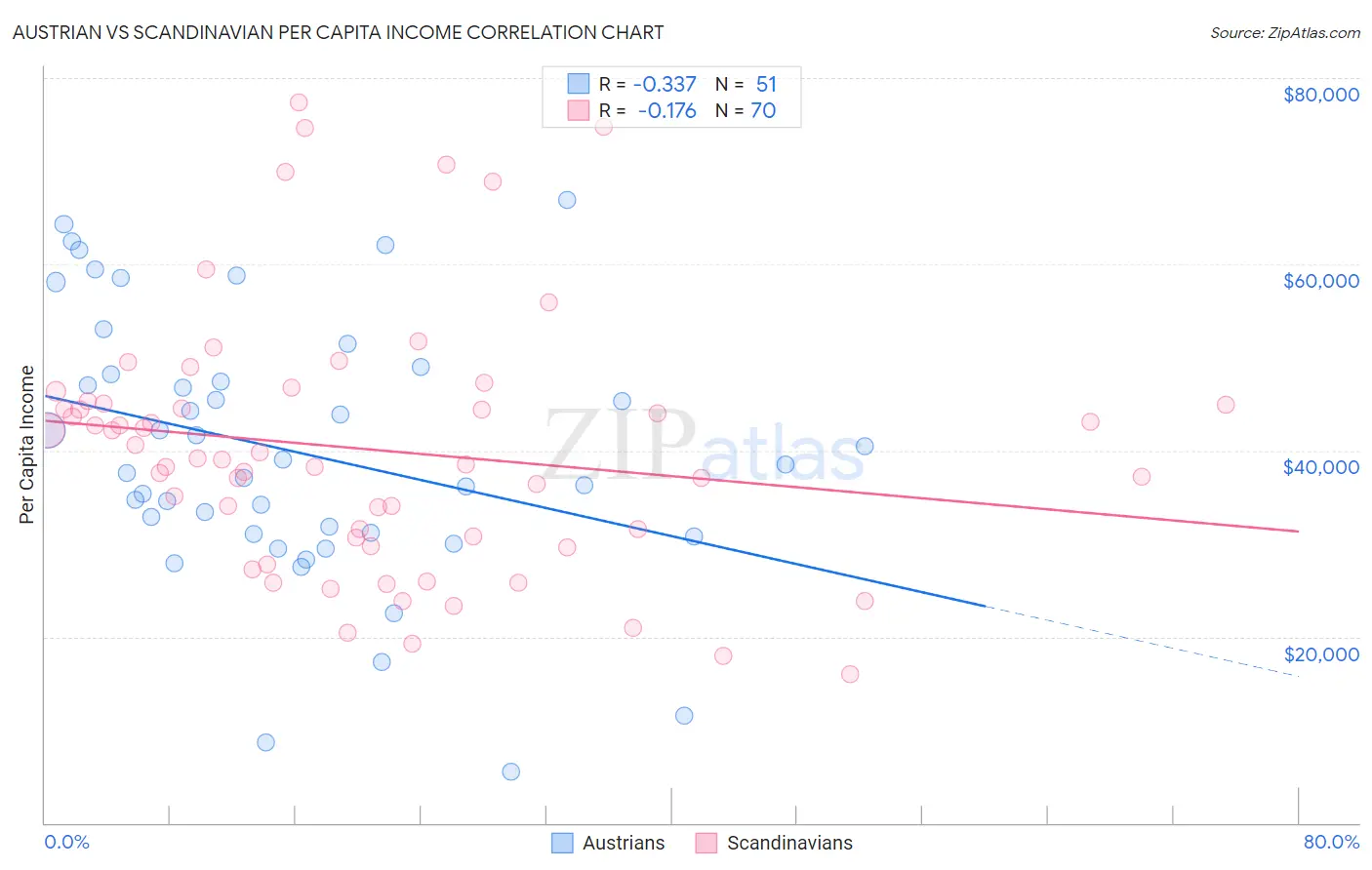 Austrian vs Scandinavian Per Capita Income