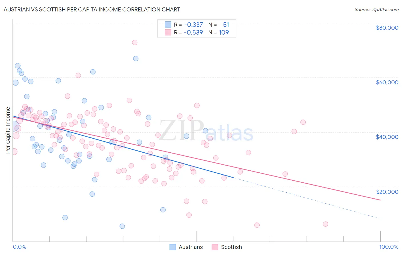 Austrian vs Scottish Per Capita Income