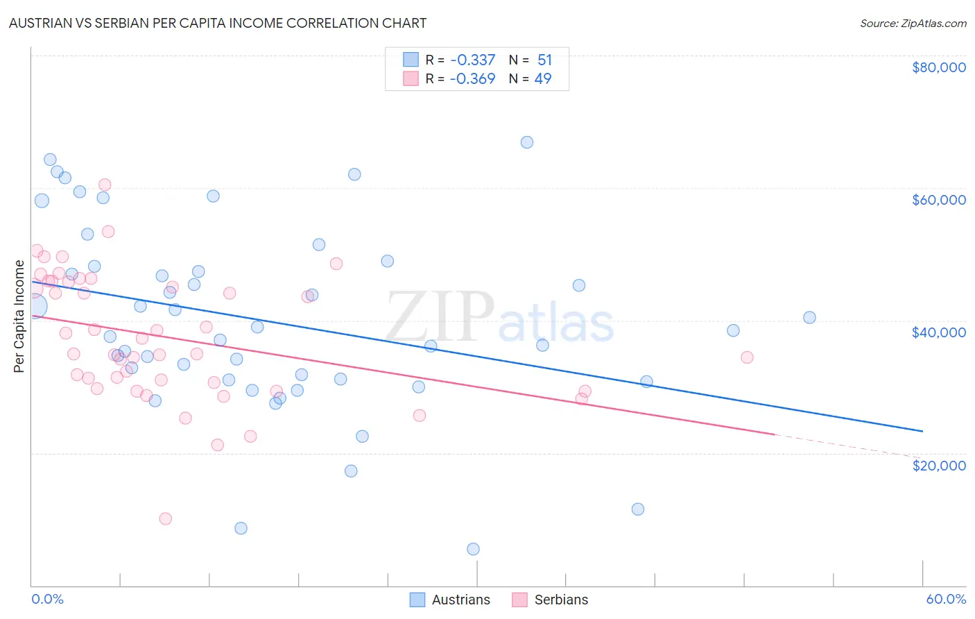 Austrian vs Serbian Per Capita Income