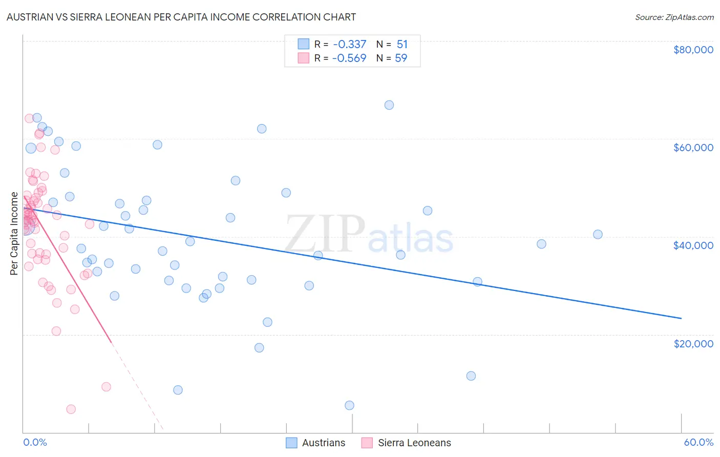 Austrian vs Sierra Leonean Per Capita Income