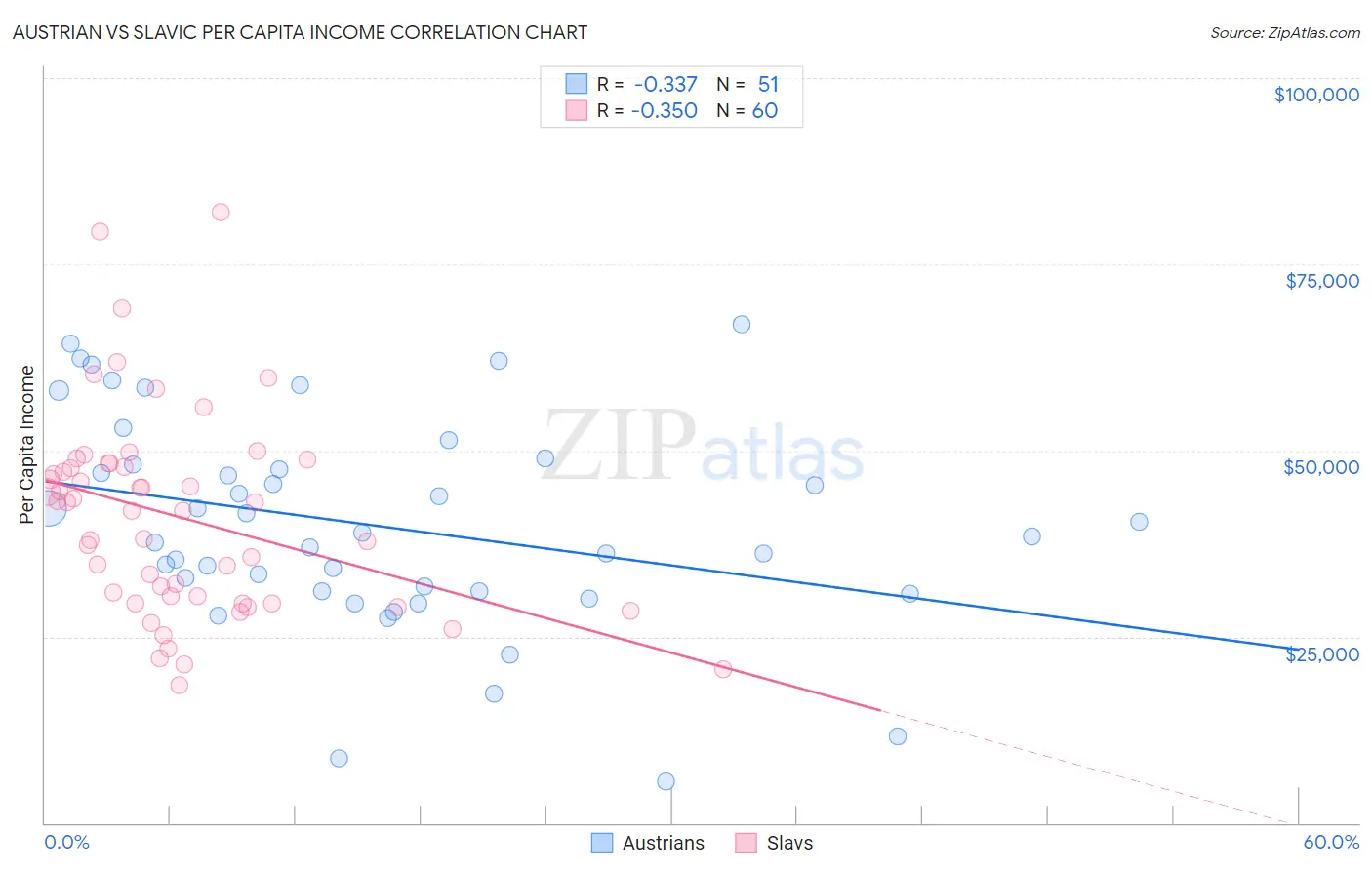 Austrian vs Slavic Per Capita Income