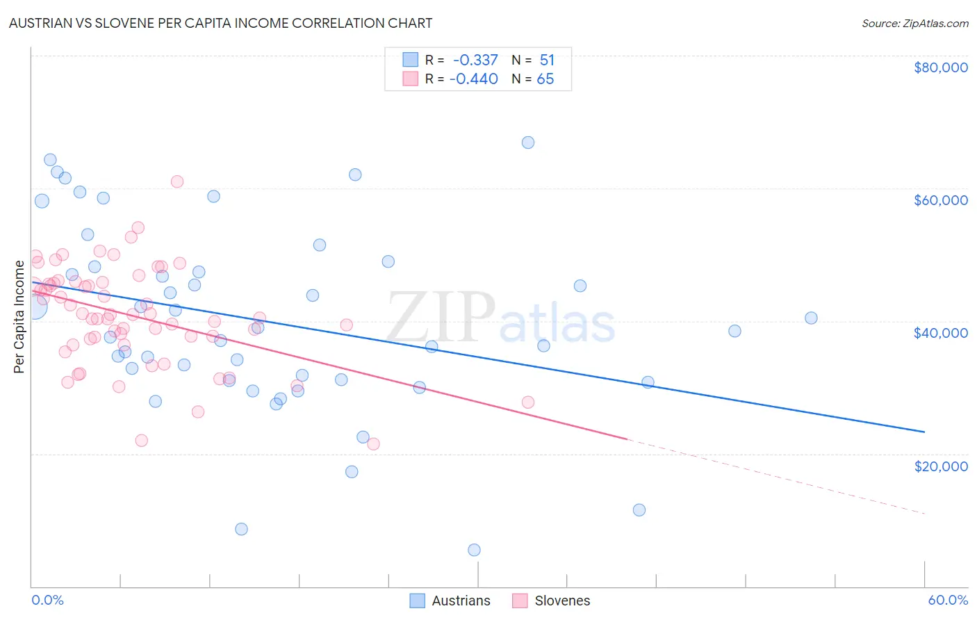 Austrian vs Slovene Per Capita Income