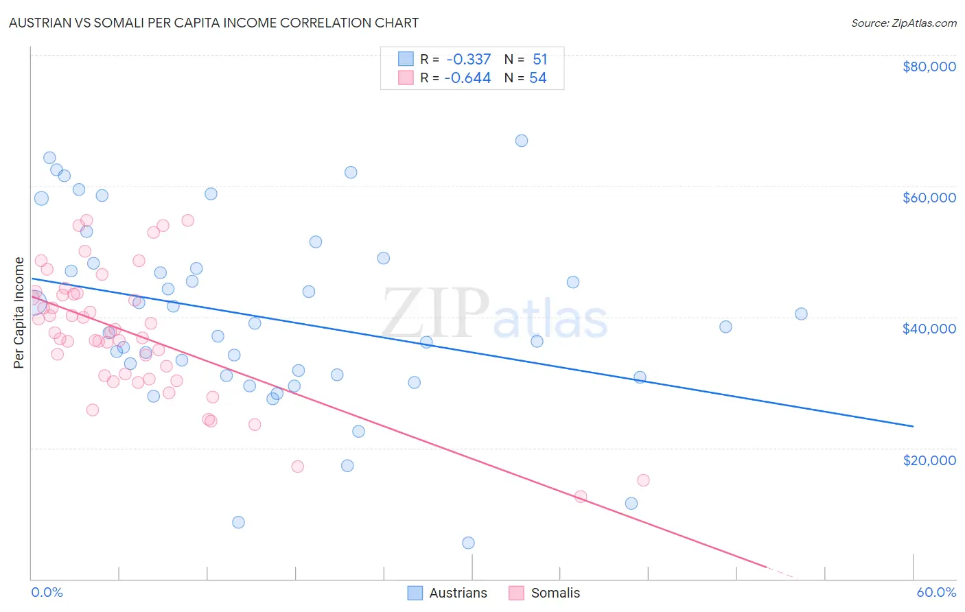 Austrian vs Somali Per Capita Income