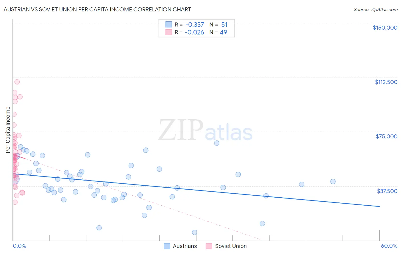 Austrian vs Soviet Union Per Capita Income