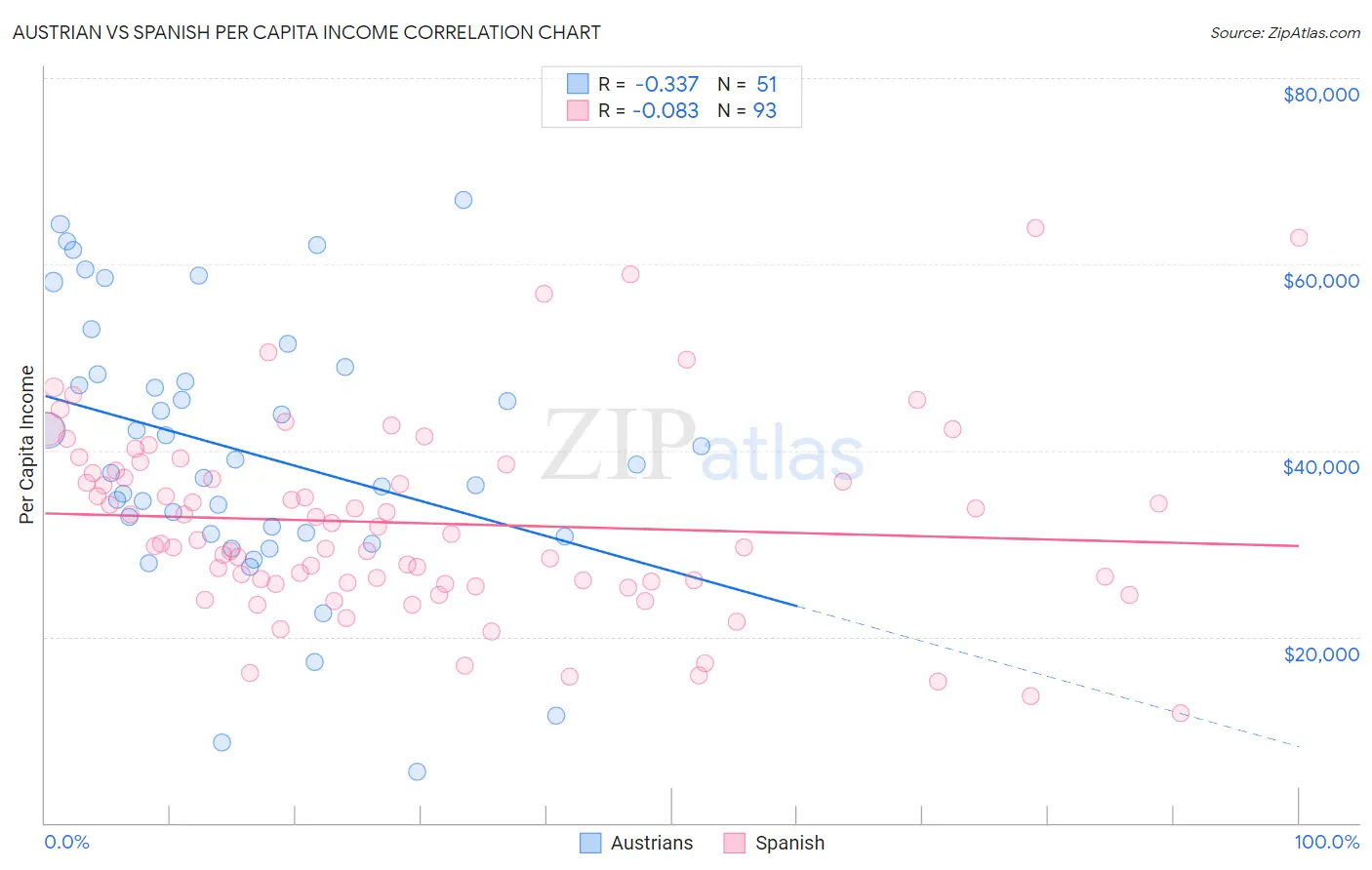 Austrian vs Spanish Per Capita Income