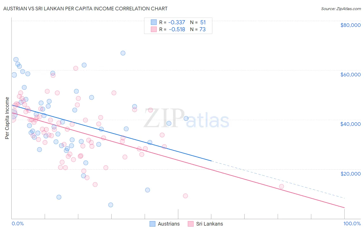 Austrian vs Sri Lankan Per Capita Income