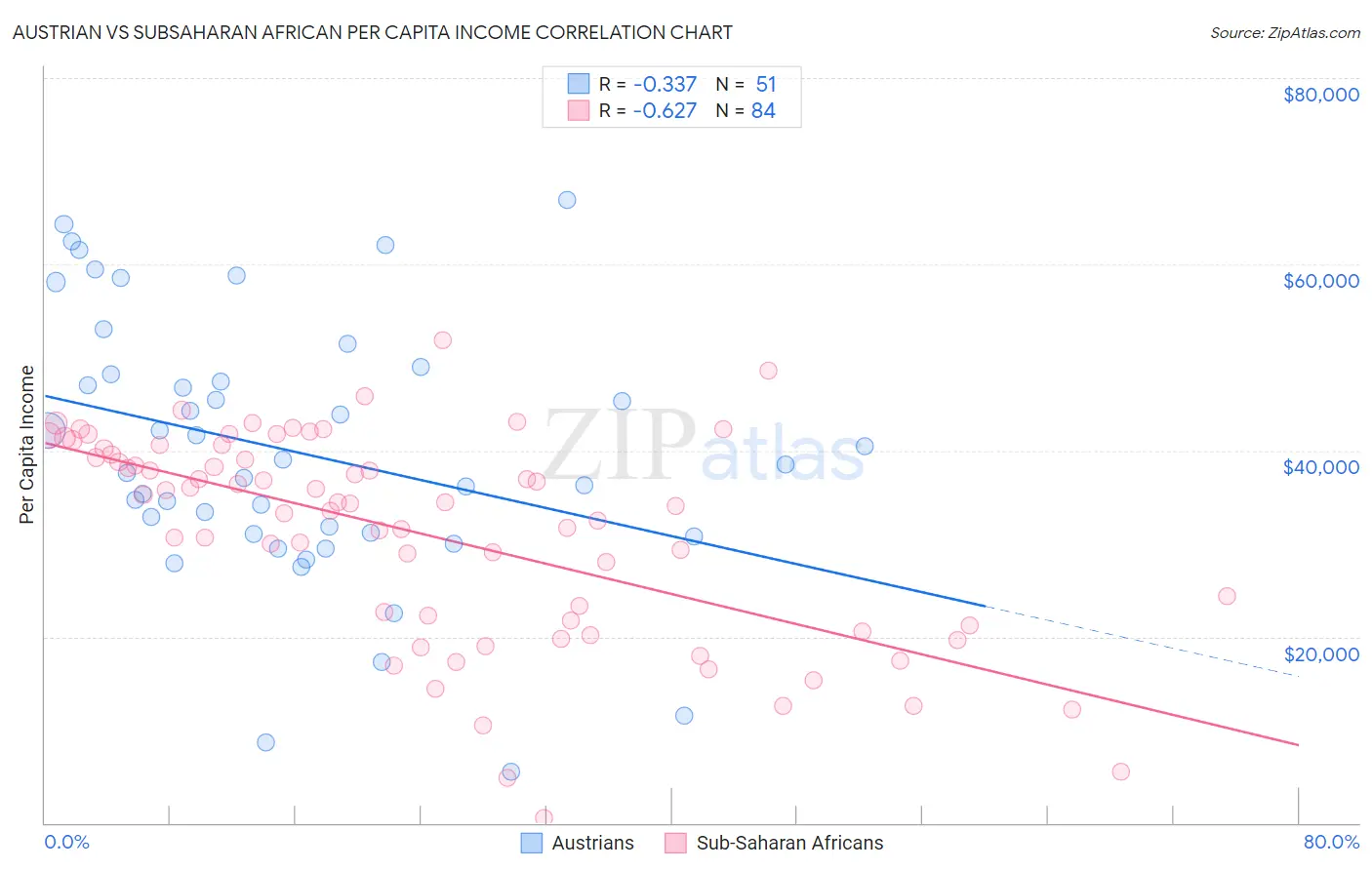 Austrian vs Subsaharan African Per Capita Income