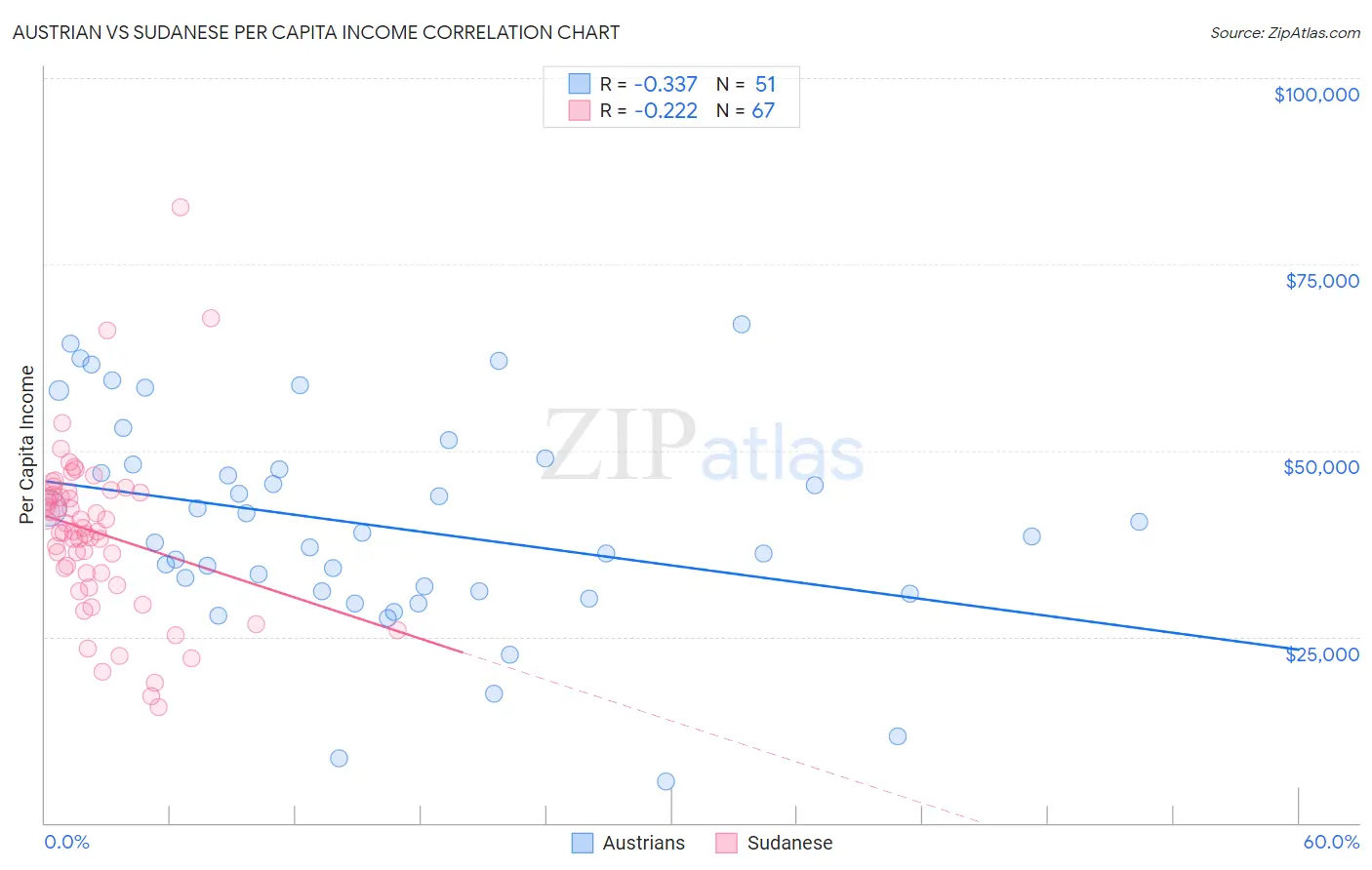 Austrian vs Sudanese Per Capita Income