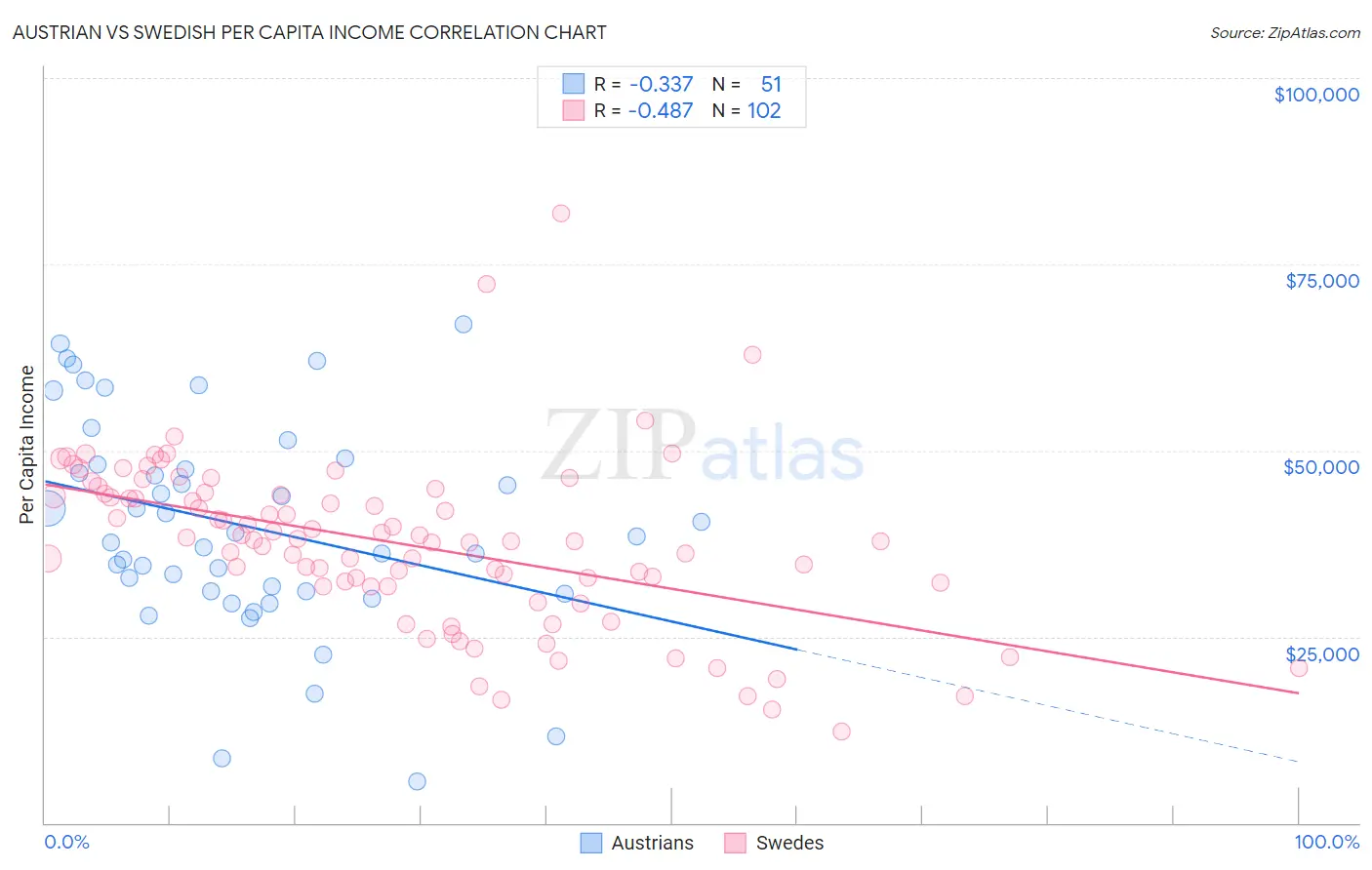 Austrian vs Swedish Per Capita Income