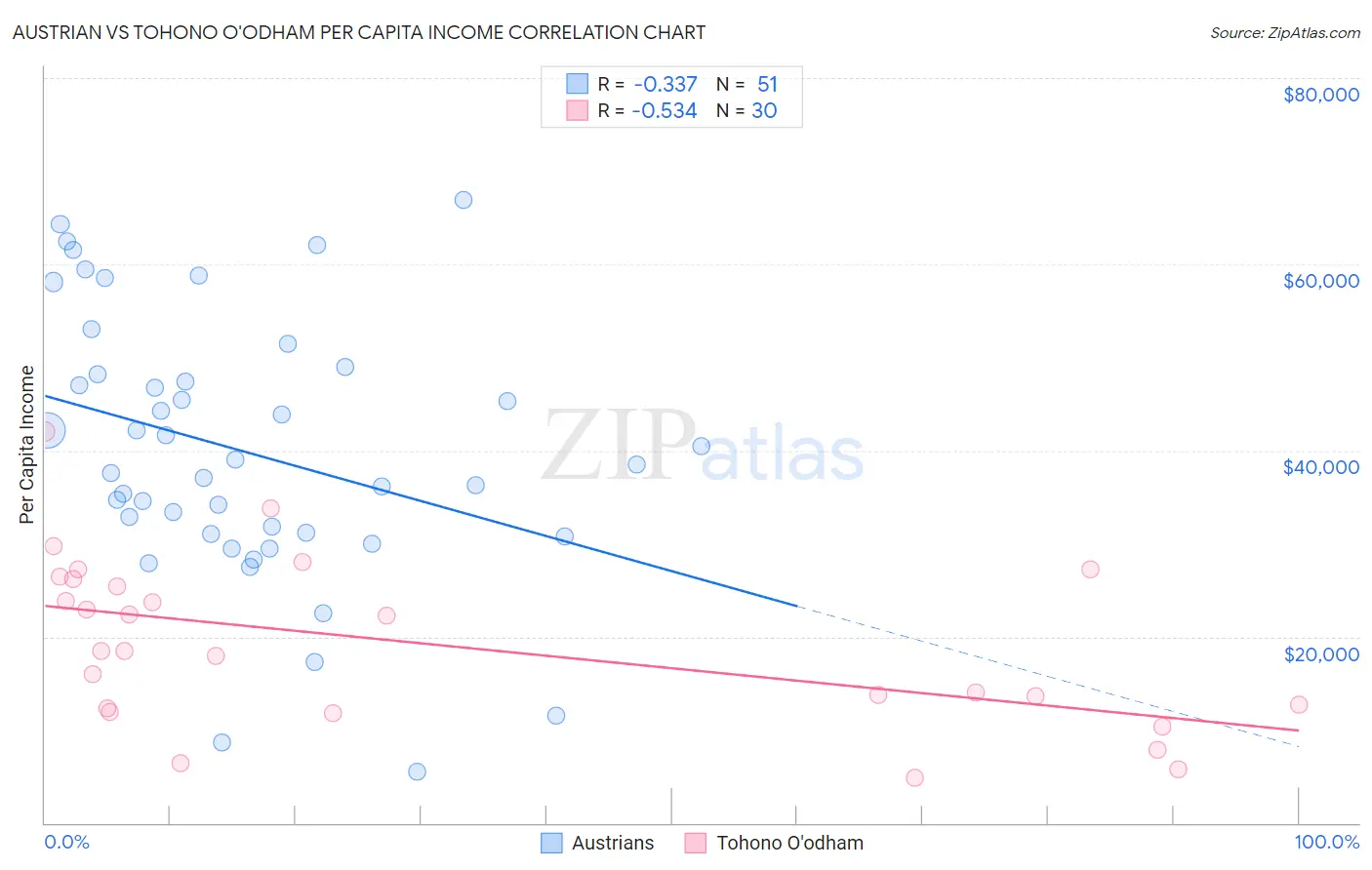 Austrian vs Tohono O'odham Per Capita Income