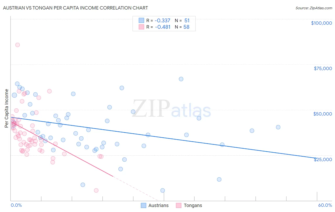 Austrian vs Tongan Per Capita Income