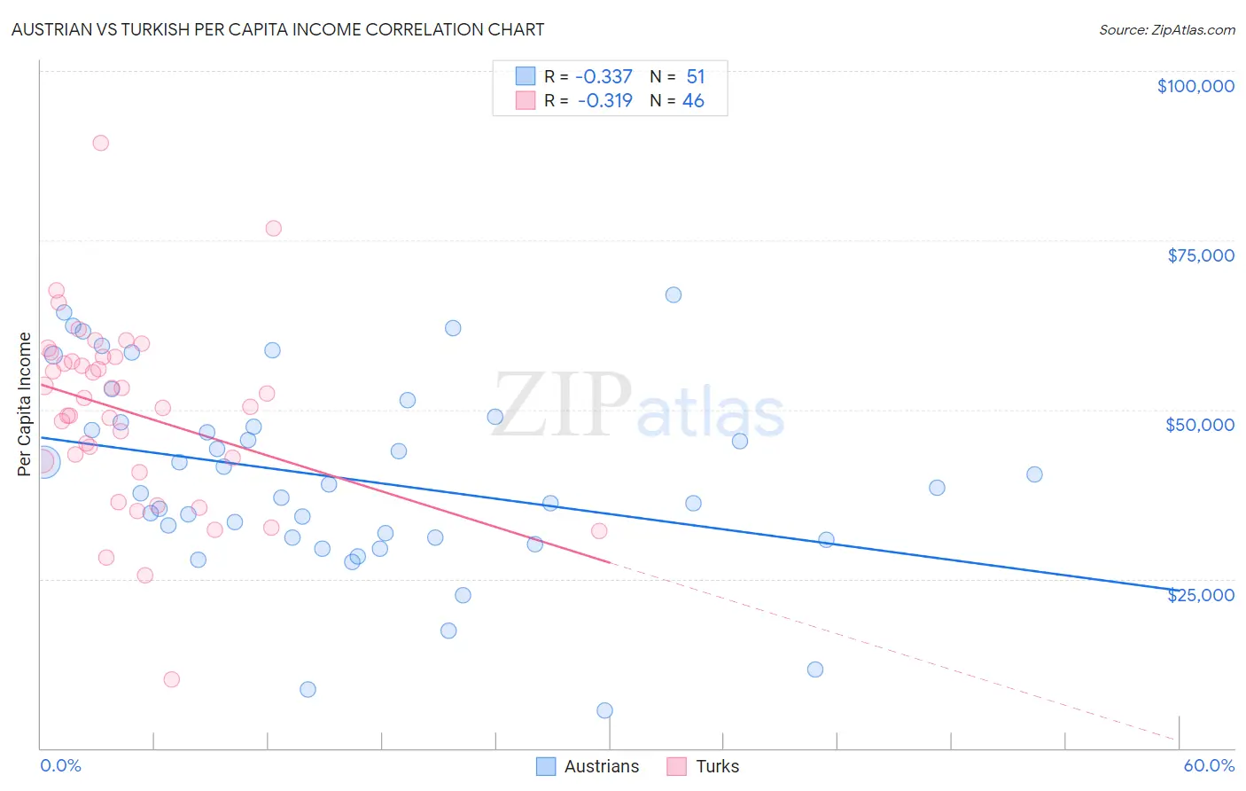 Austrian vs Turkish Per Capita Income