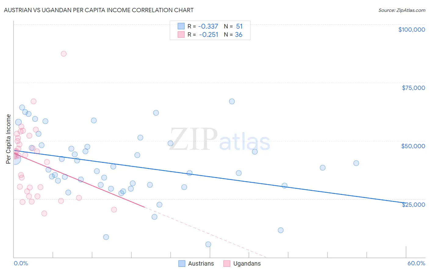 Austrian vs Ugandan Per Capita Income