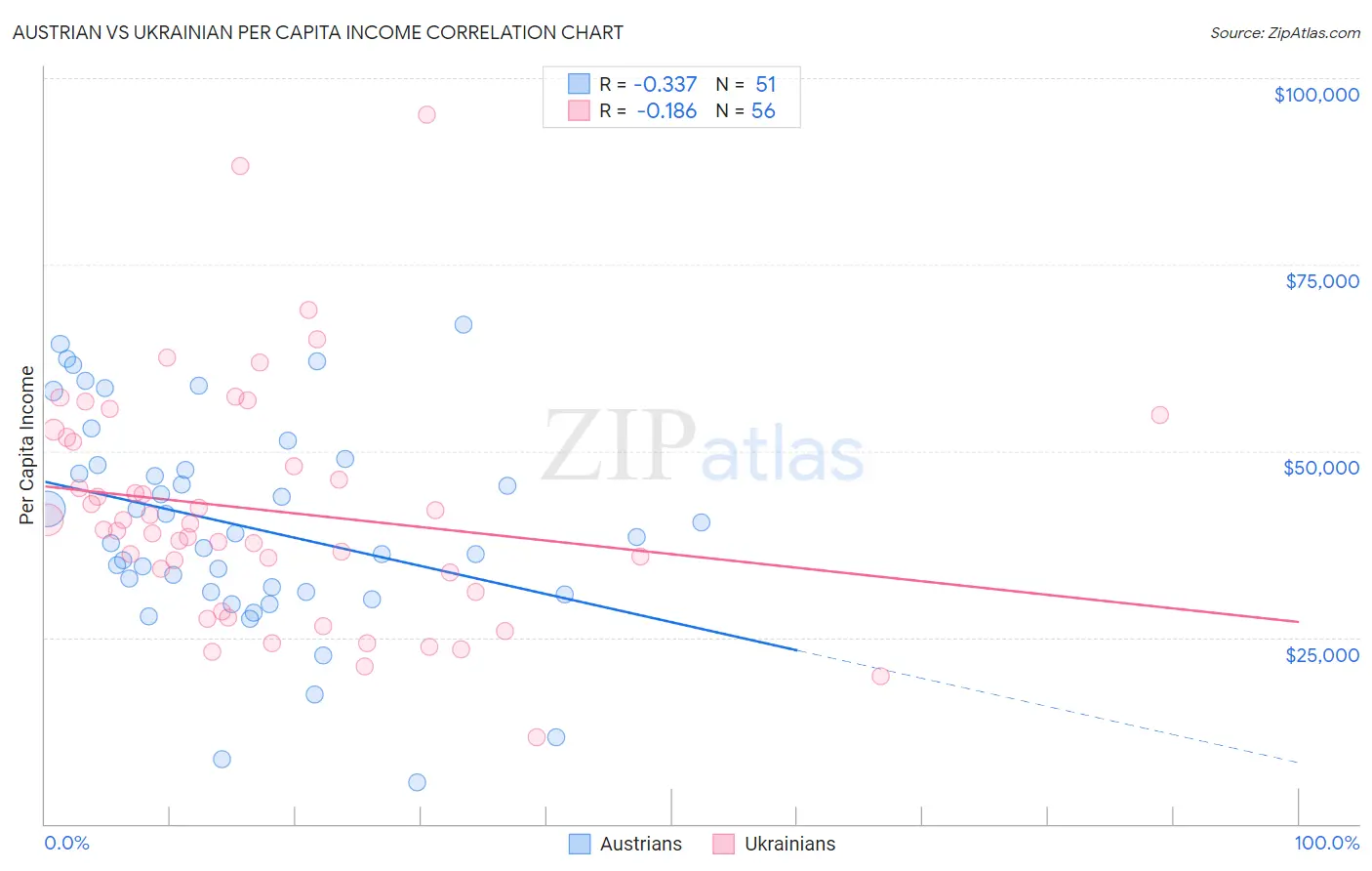 Austrian vs Ukrainian Per Capita Income