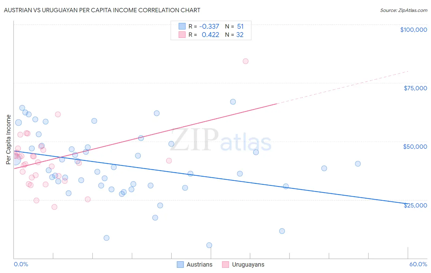 Austrian vs Uruguayan Per Capita Income