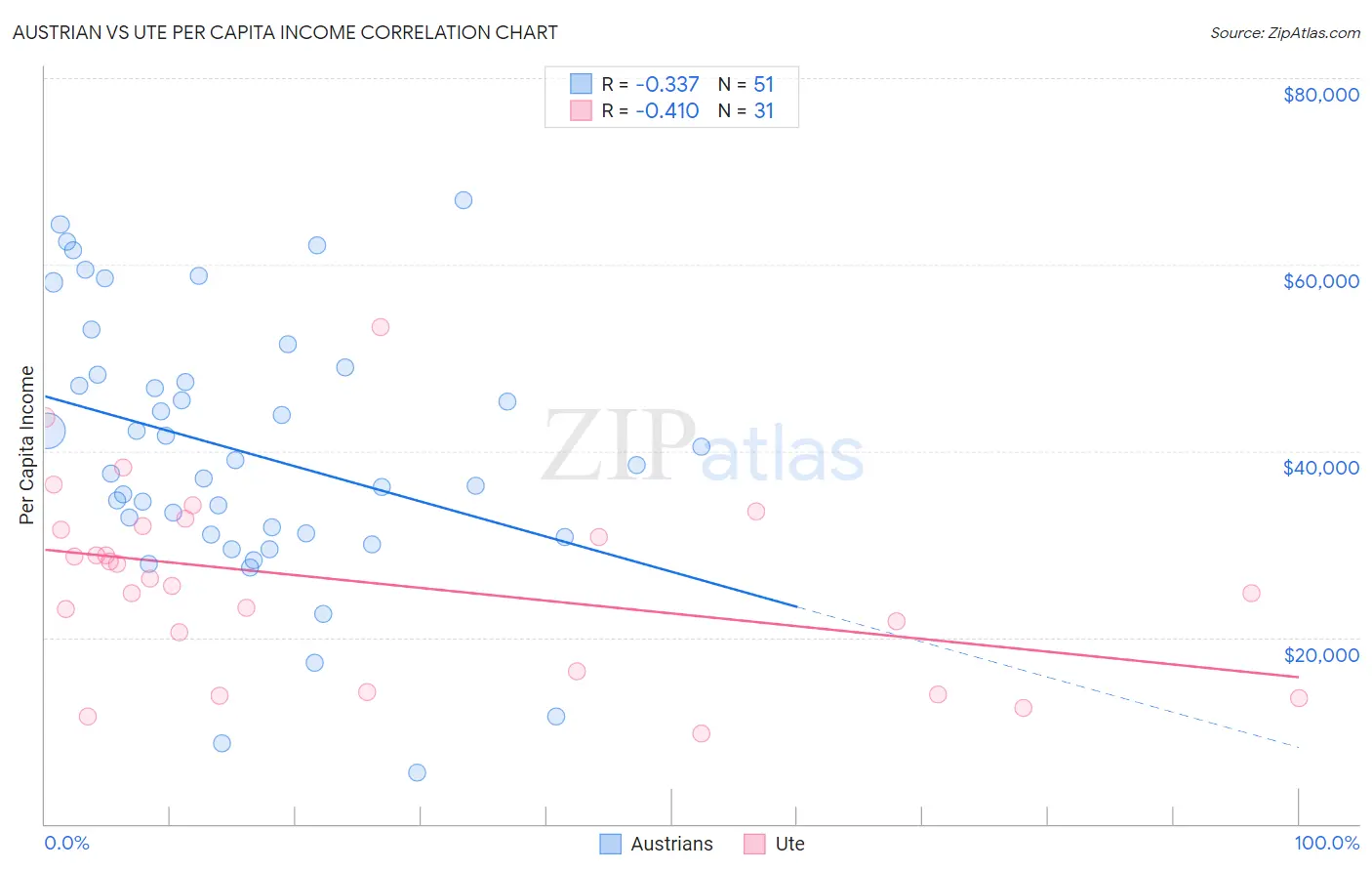 Austrian vs Ute Per Capita Income