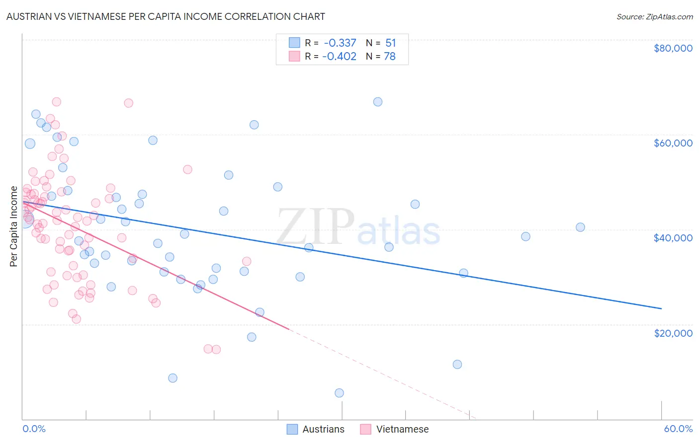 Austrian vs Vietnamese Per Capita Income