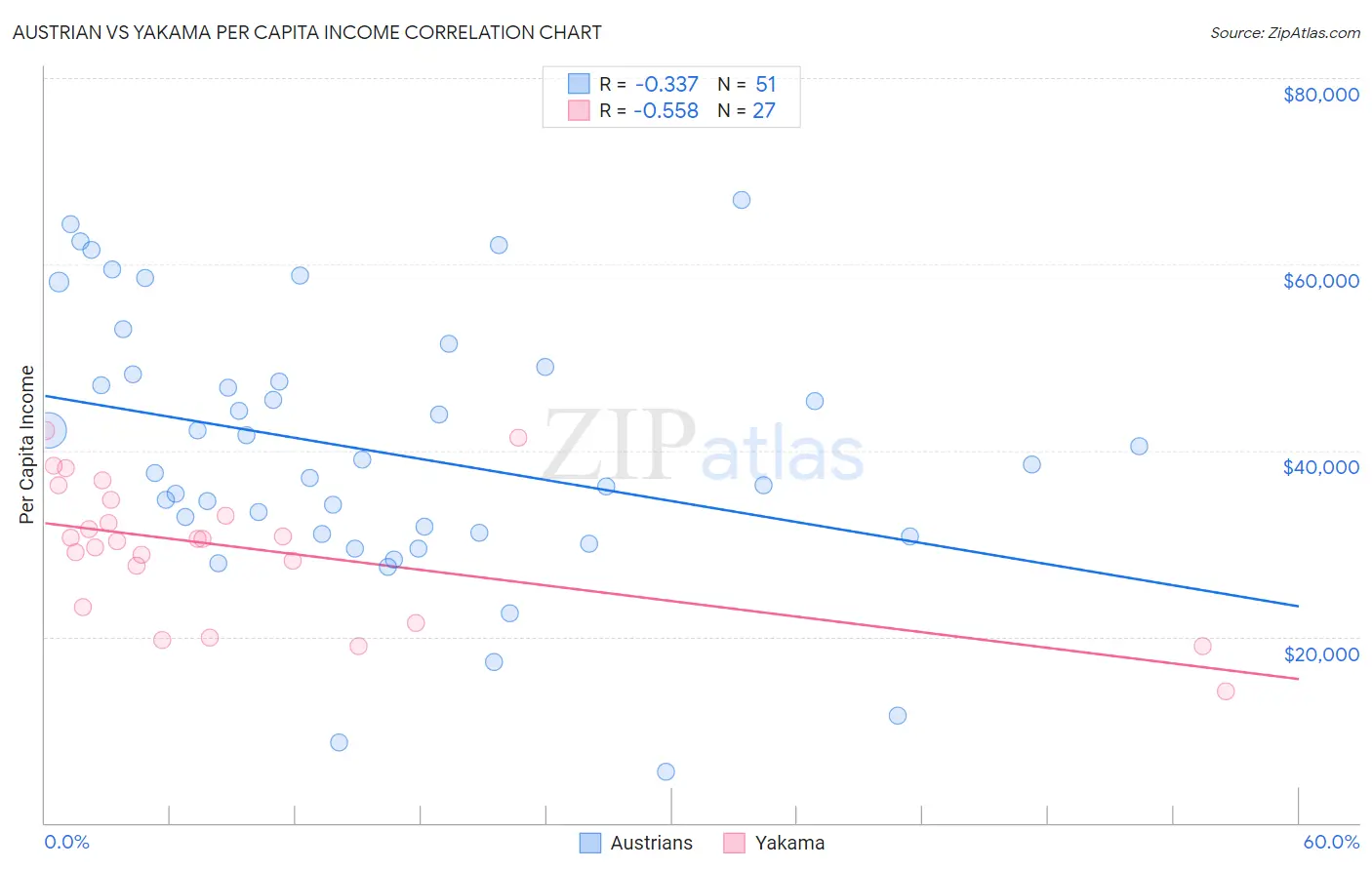 Austrian vs Yakama Per Capita Income