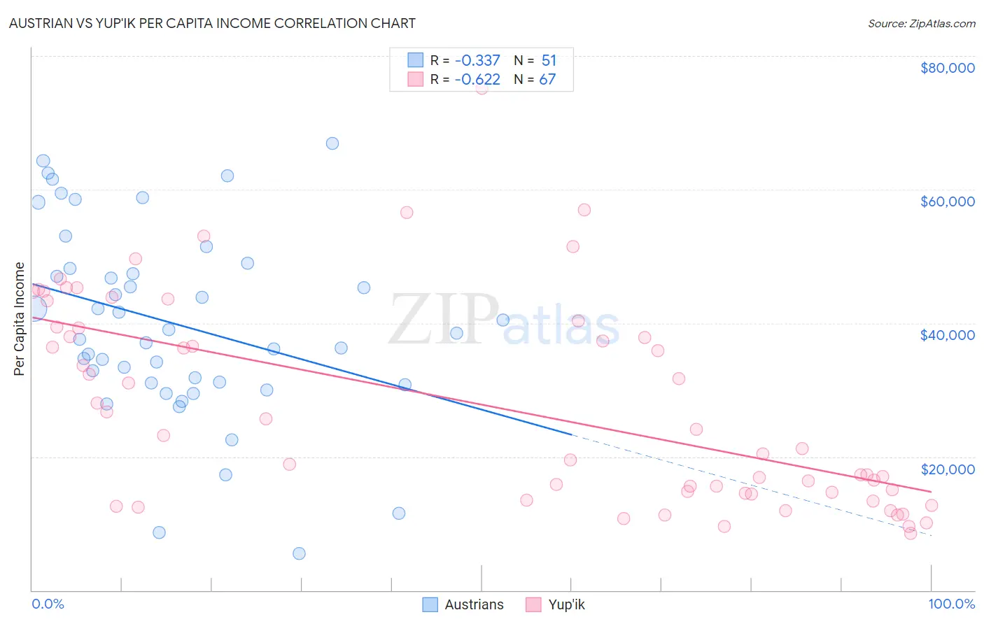 Austrian vs Yup'ik Per Capita Income