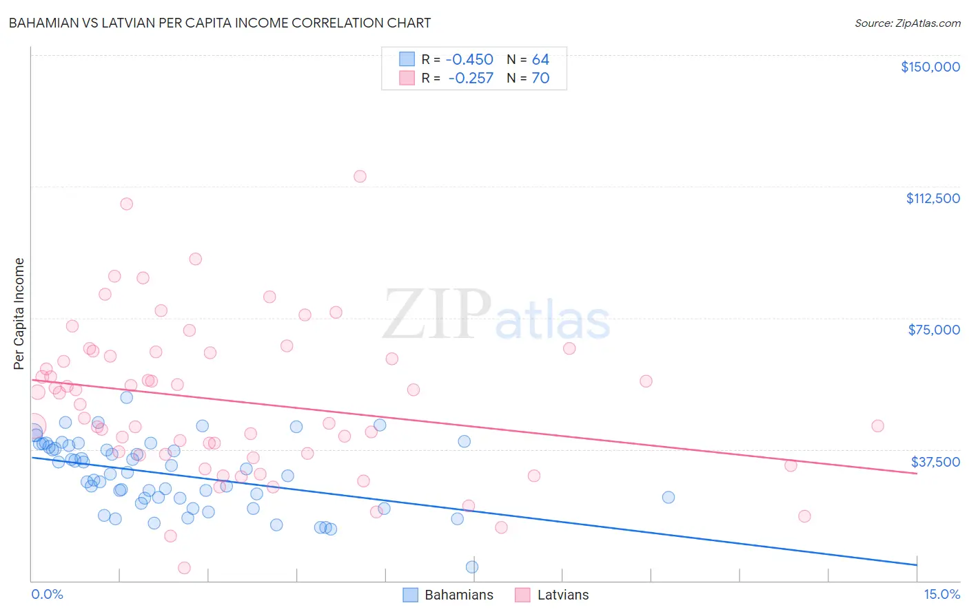 Bahamian vs Latvian Per Capita Income