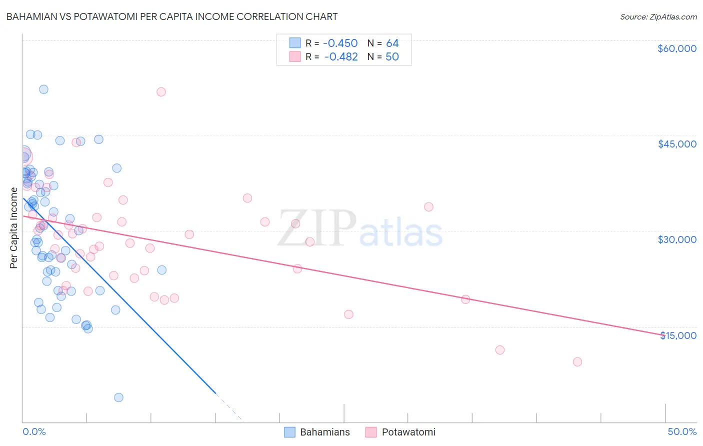 Bahamian vs Potawatomi Per Capita Income