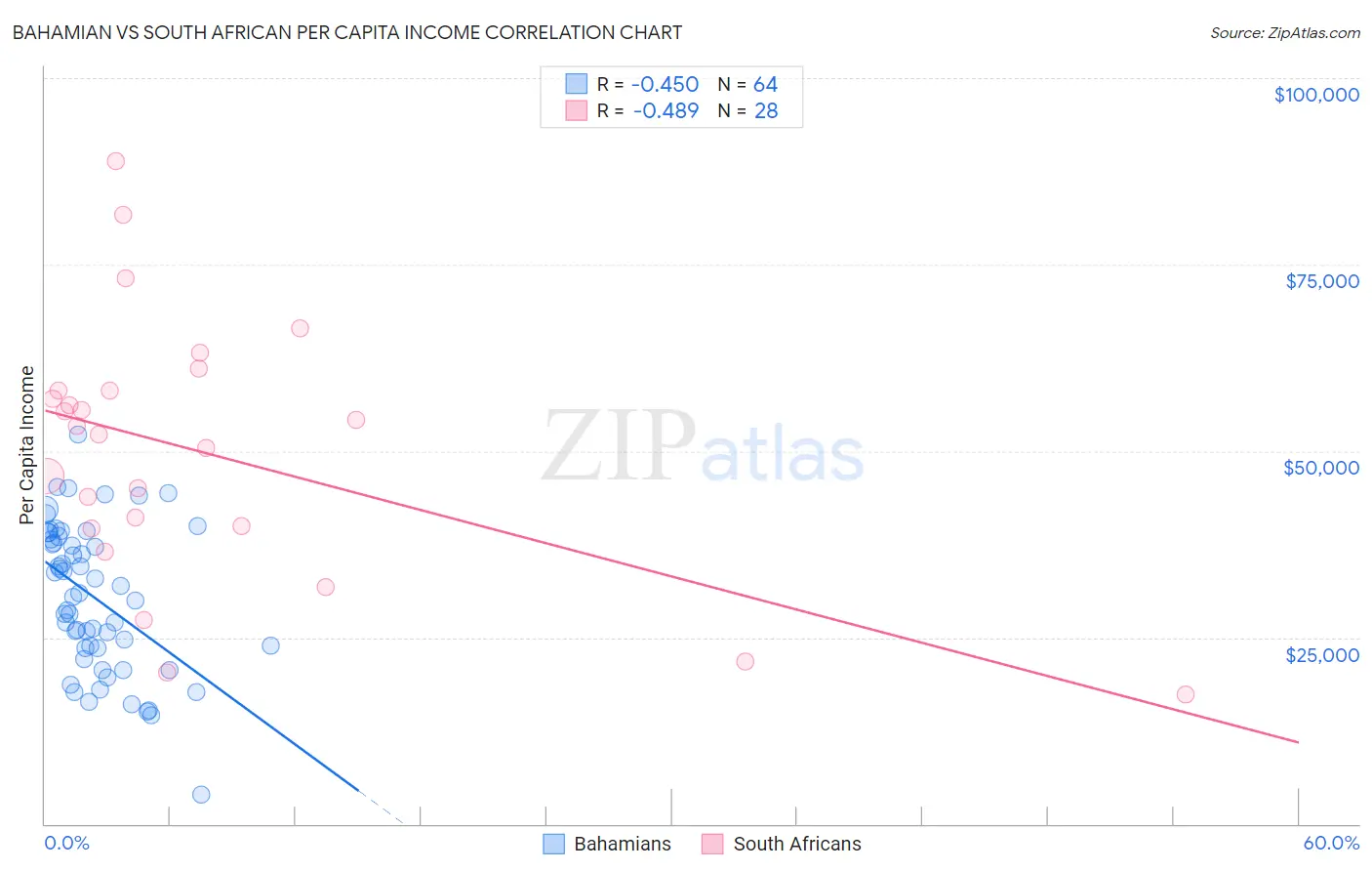 Bahamian vs South African Per Capita Income