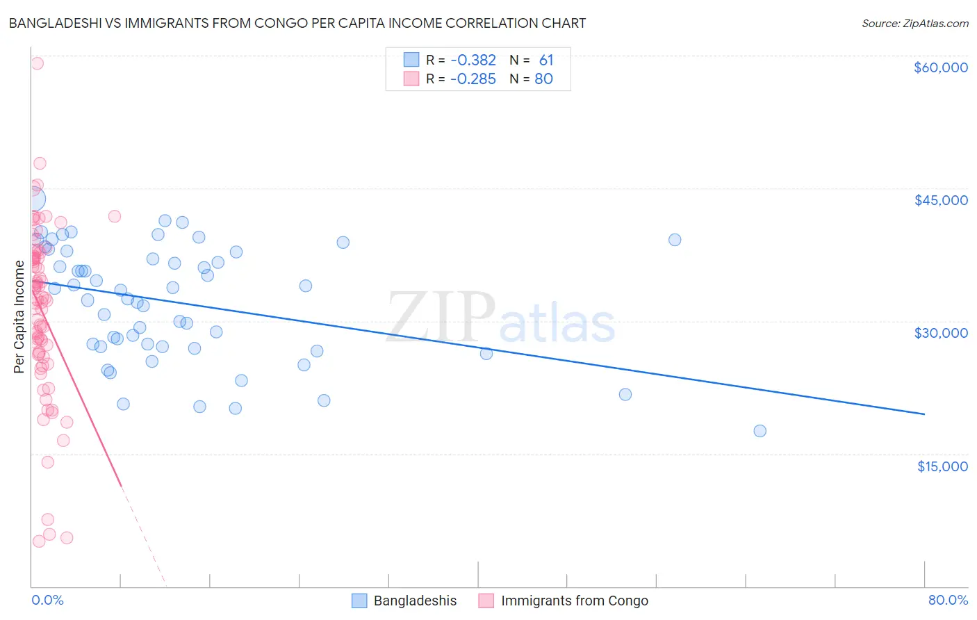 Bangladeshi vs Immigrants from Congo Per Capita Income