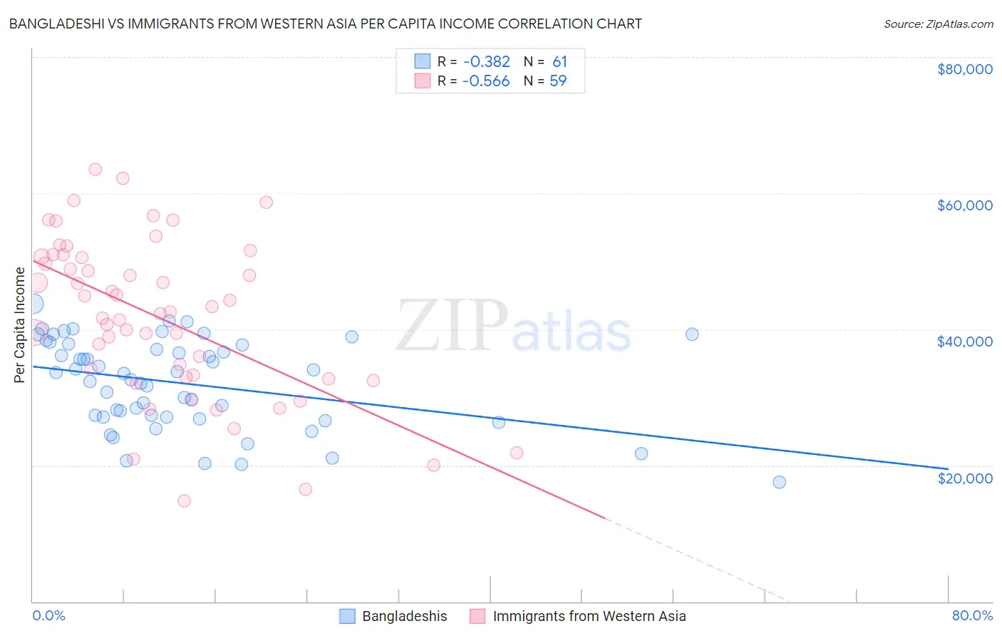 Bangladeshi vs Immigrants from Western Asia Per Capita Income