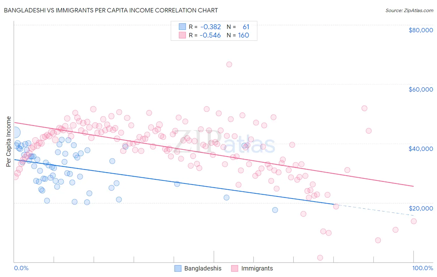 Bangladeshi vs Immigrants Per Capita Income
