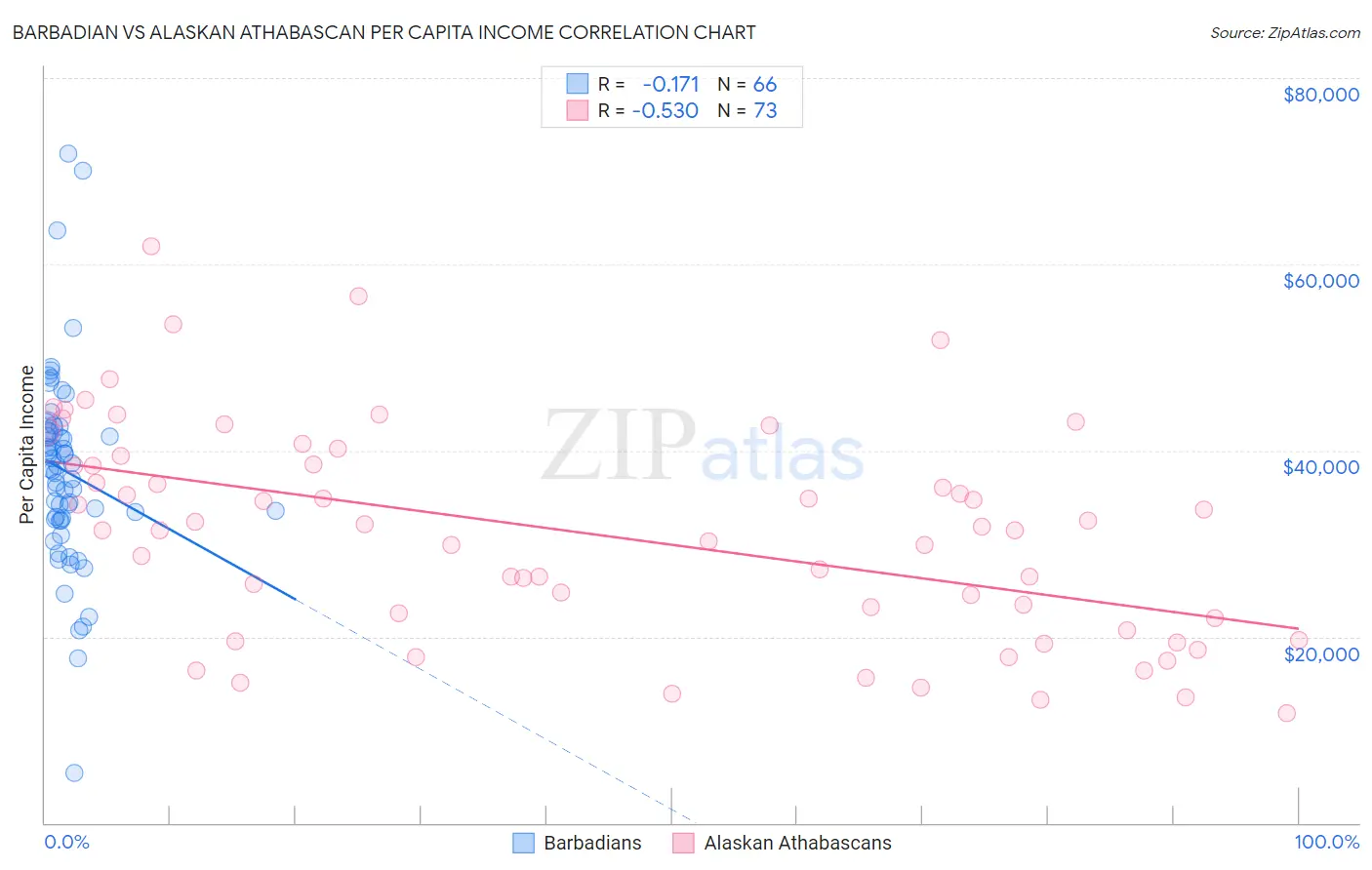 Barbadian vs Alaskan Athabascan Per Capita Income