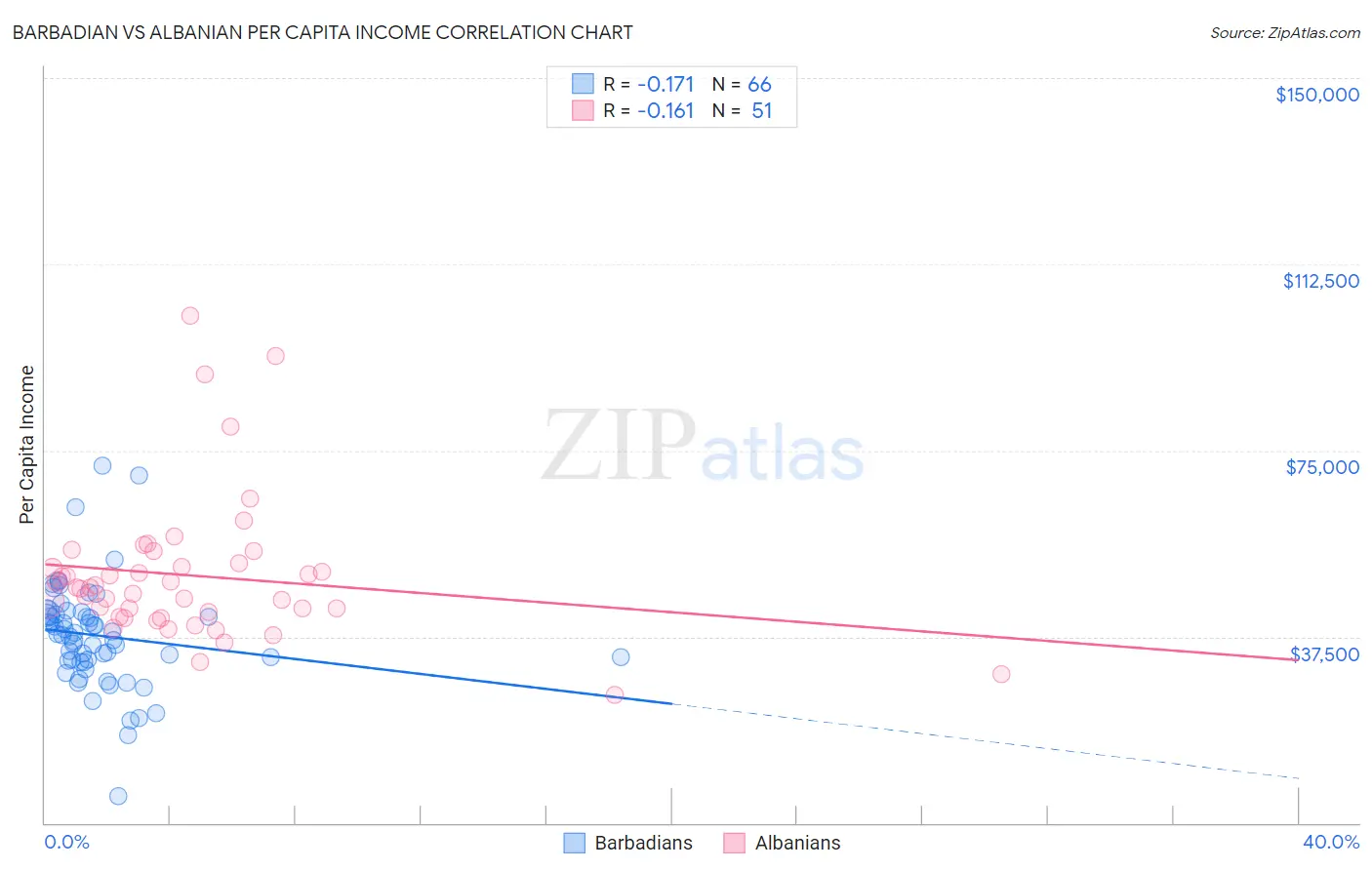 Barbadian vs Albanian Per Capita Income