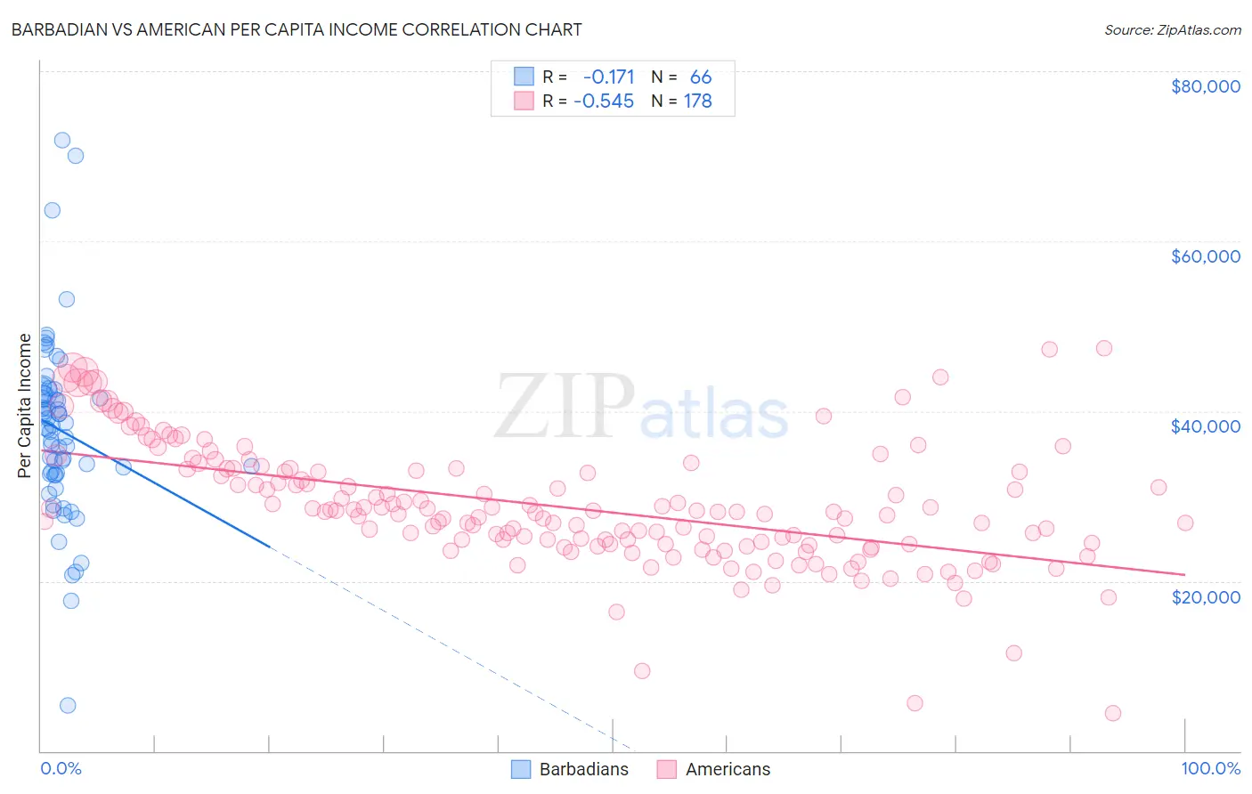 Barbadian vs American Per Capita Income