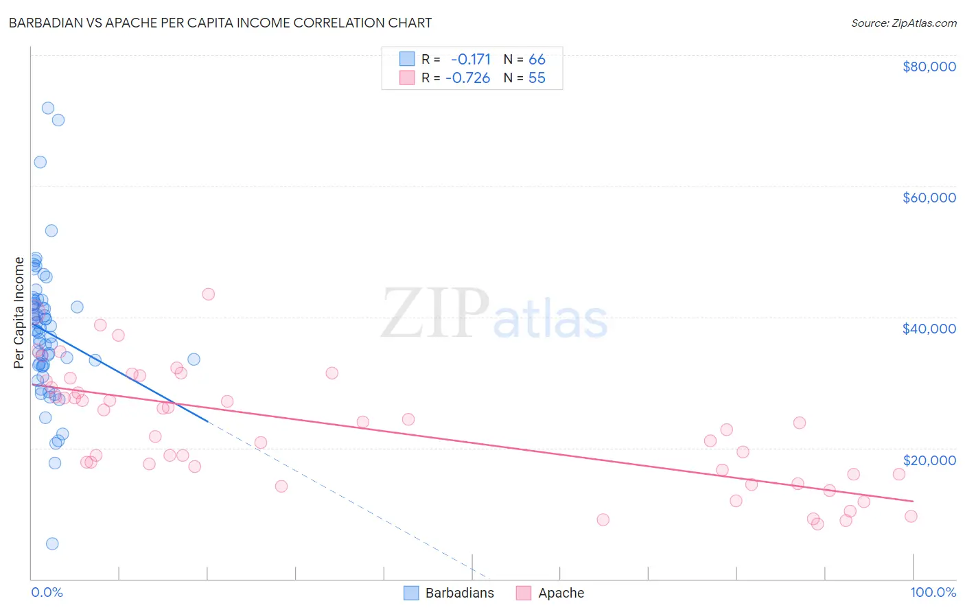 Barbadian vs Apache Per Capita Income