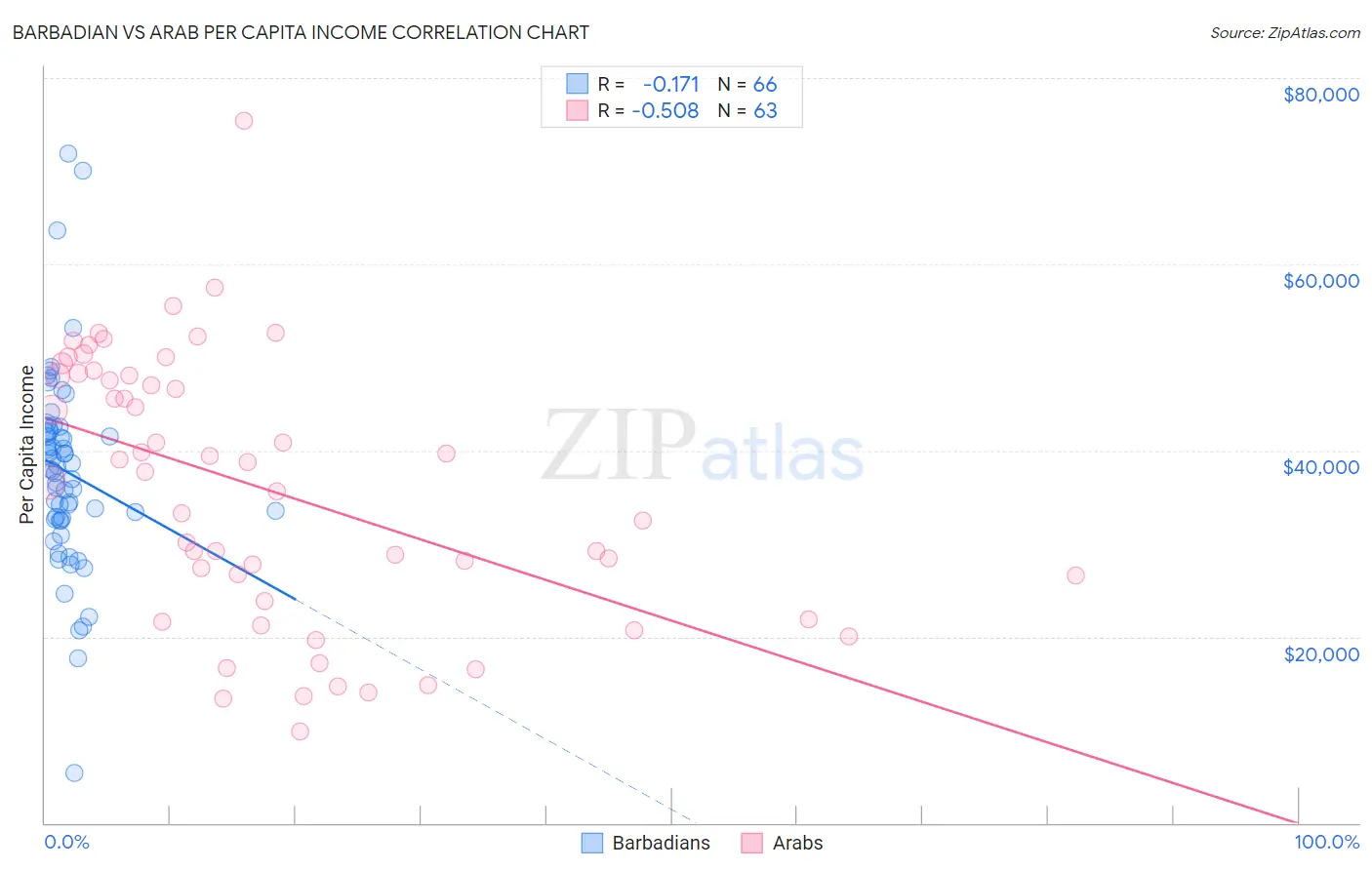 Barbadian vs Arab Per Capita Income