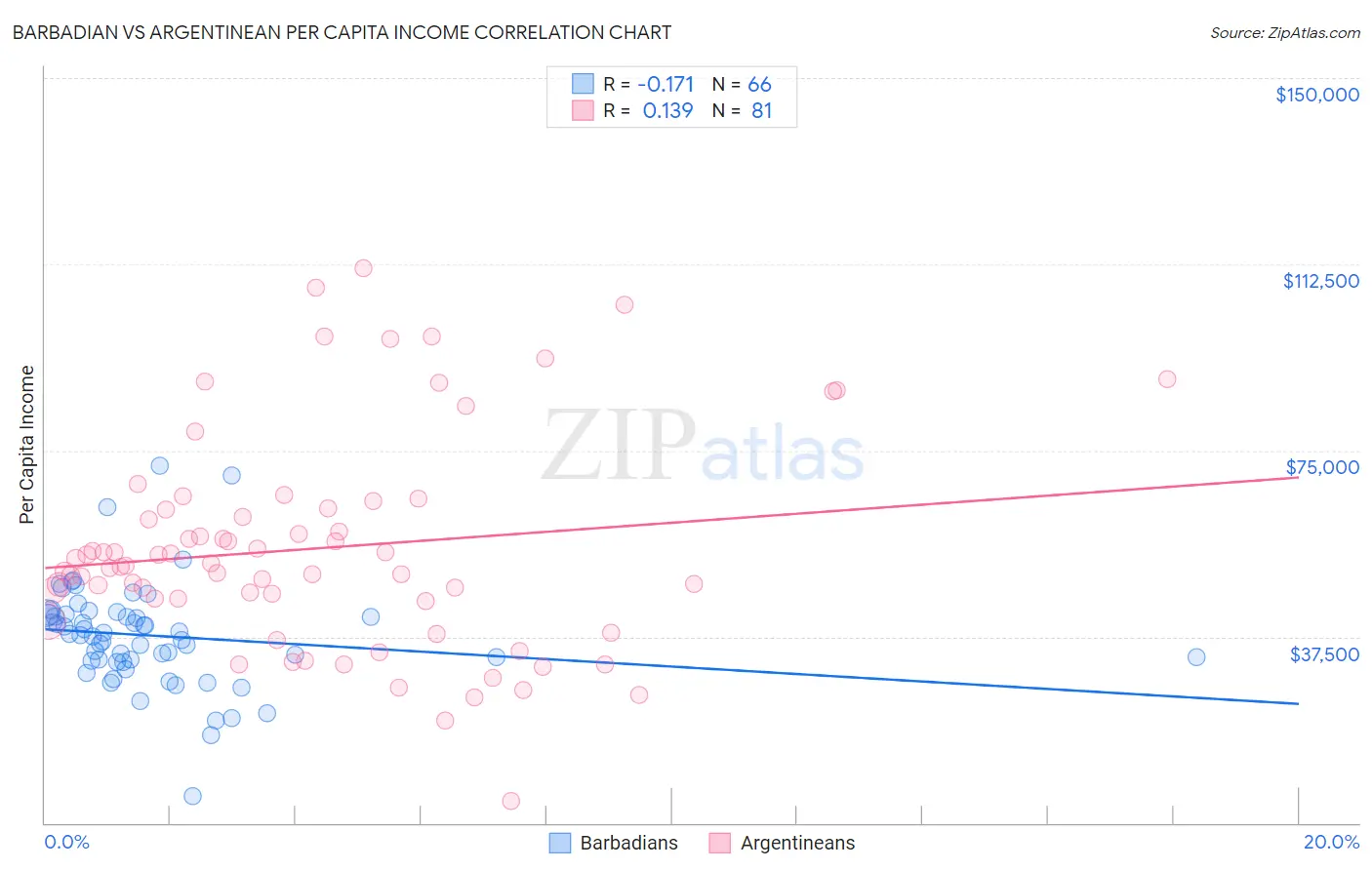 Barbadian vs Argentinean Per Capita Income