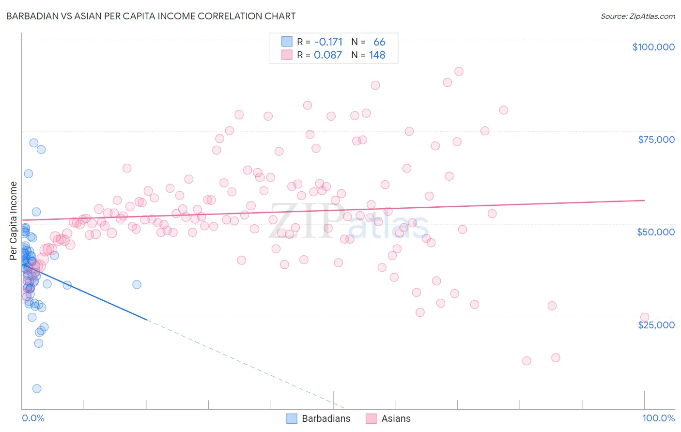 Barbadian vs Asian Per Capita Income