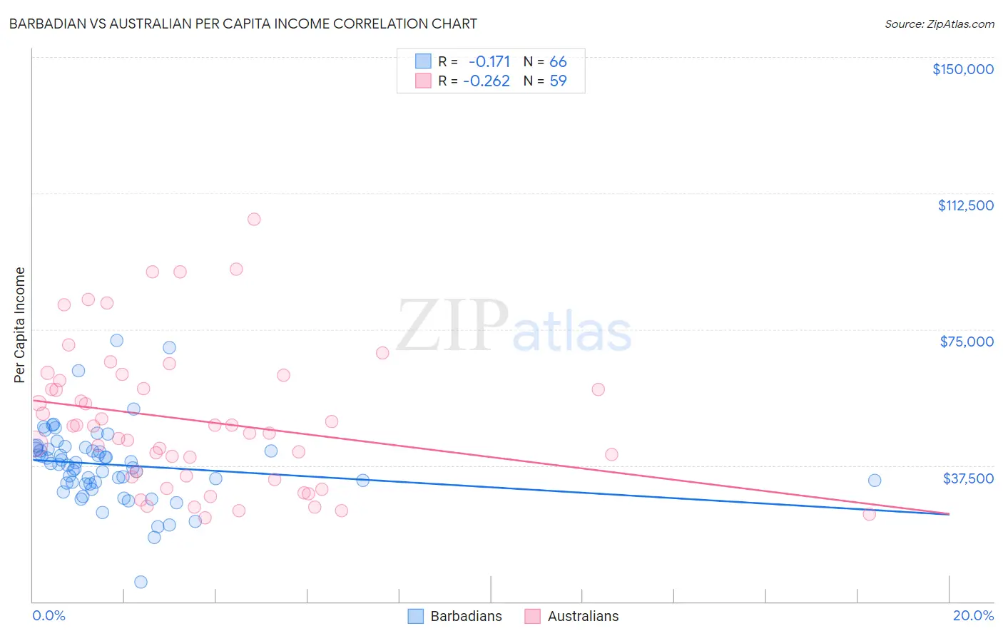 Barbadian vs Australian Per Capita Income