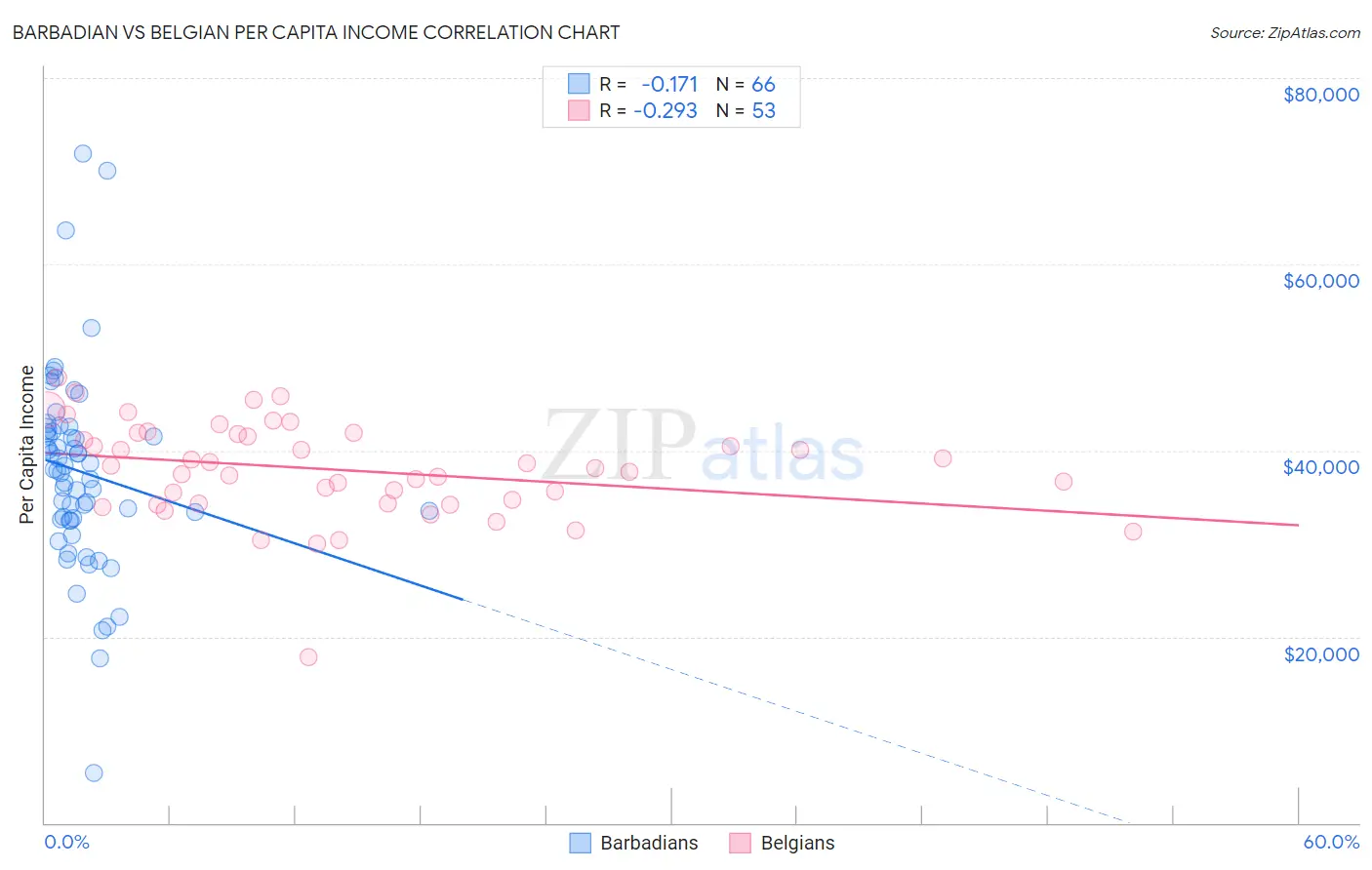 Barbadian vs Belgian Per Capita Income