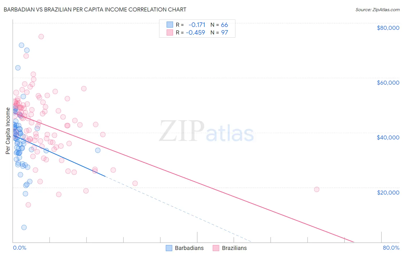 Barbadian vs Brazilian Per Capita Income